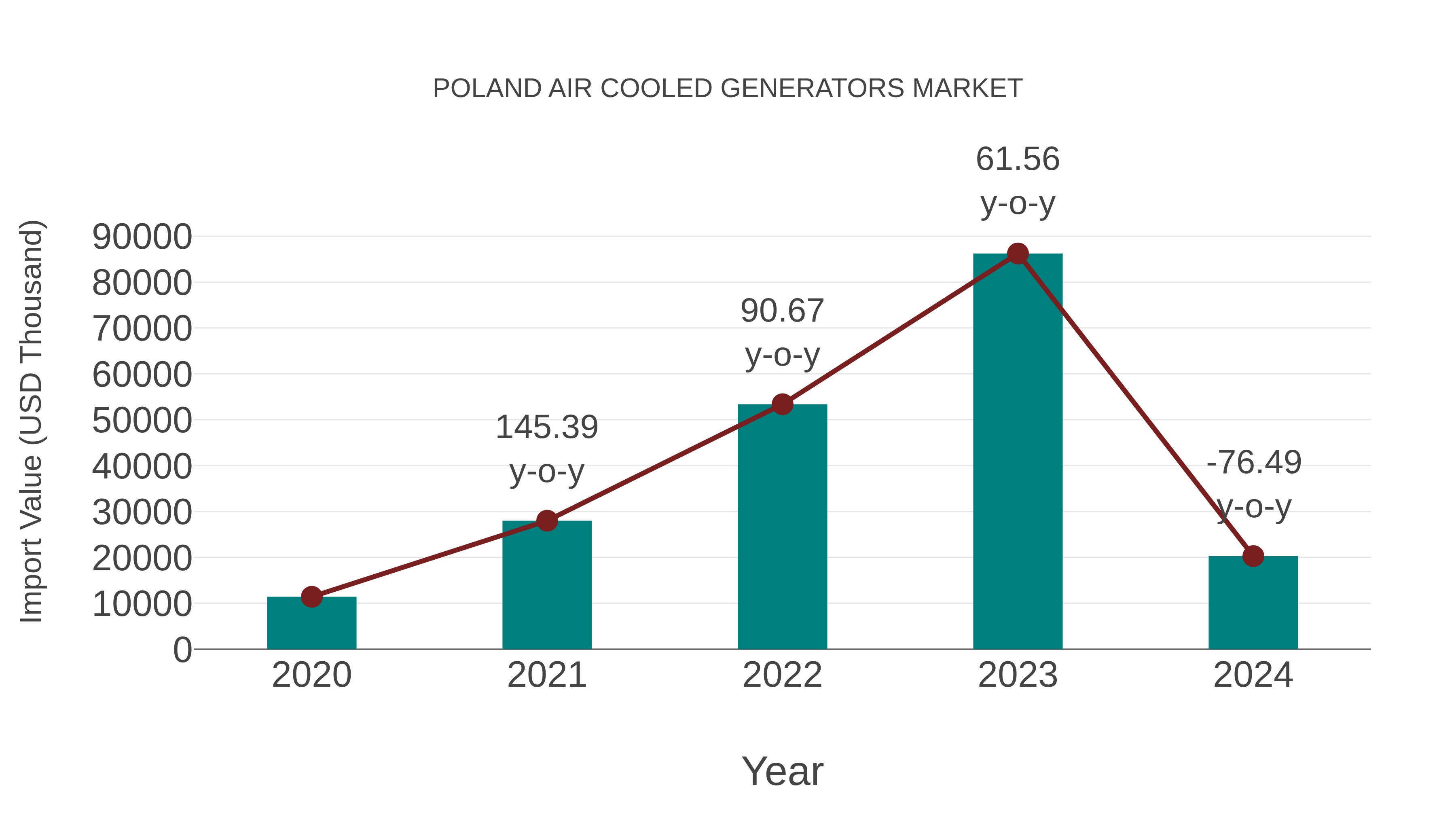  Poland Air Cooled Generators Market: Import Trend Analysis