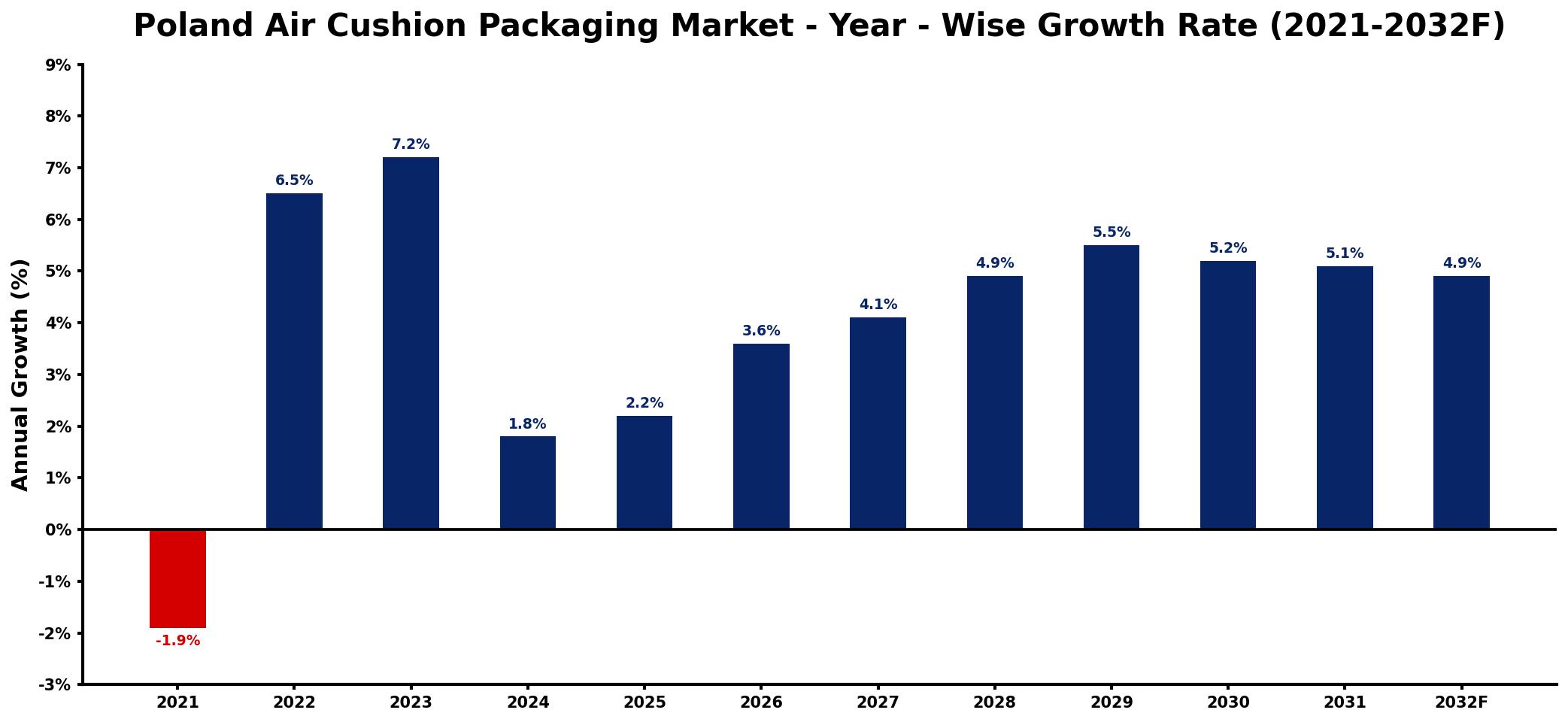 Poland Air Cushion Packaging Market Year-wise Growth Rate and Key Drivers