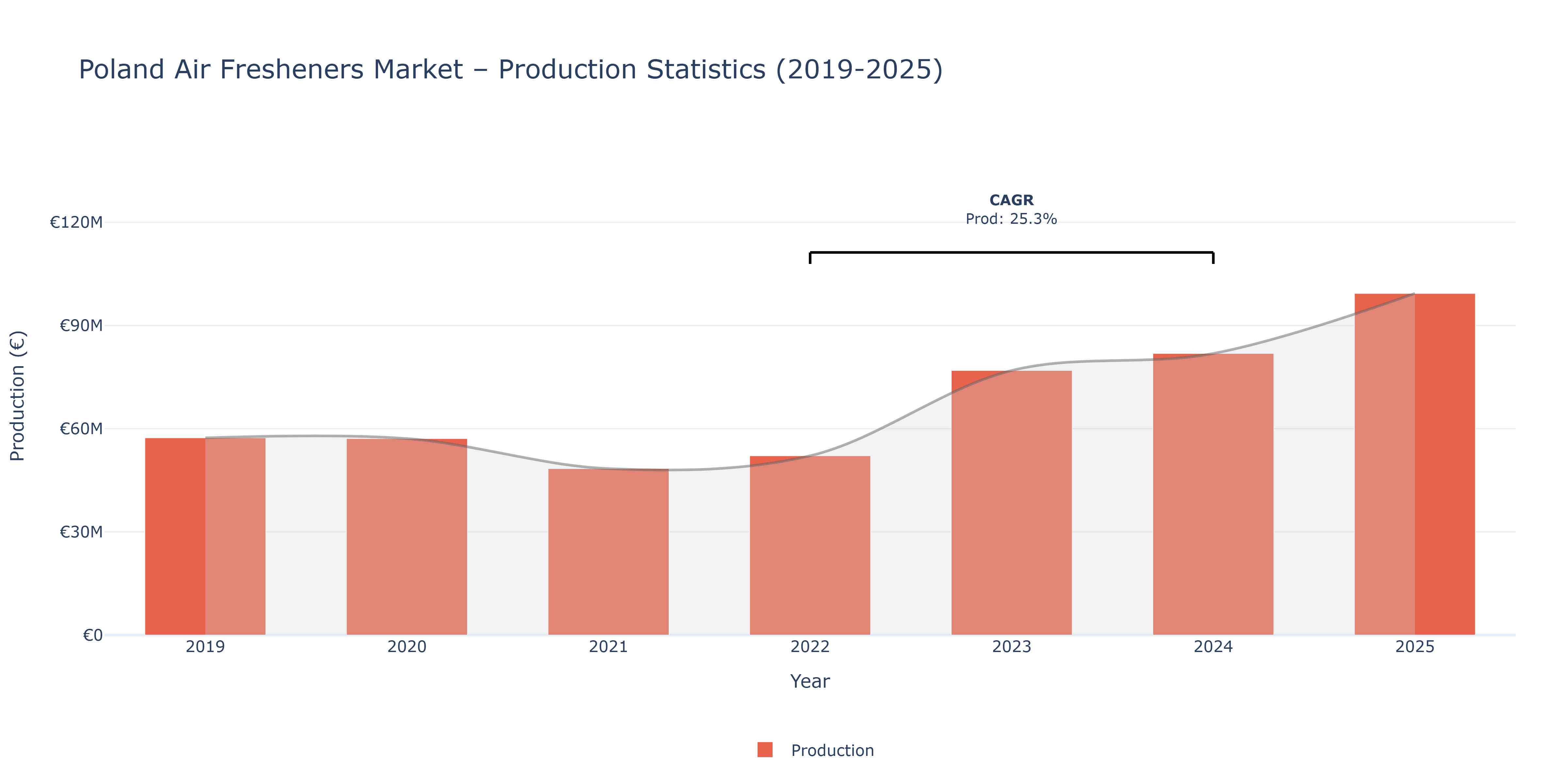 Poland Air Fresheners - Market Production Statistics (2019-2025)
