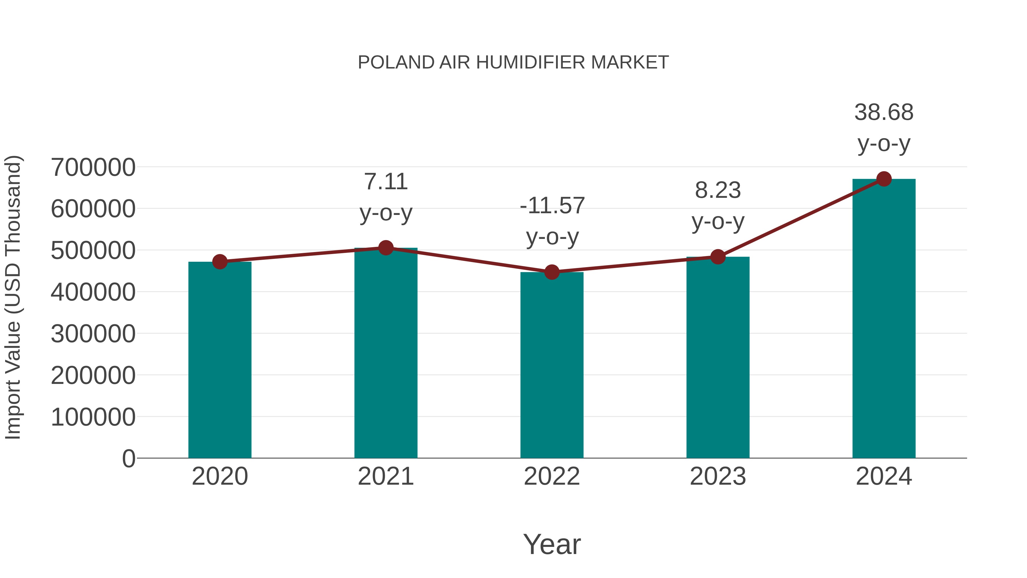  Poland Air Humidifier Market: Import Trend Analysis