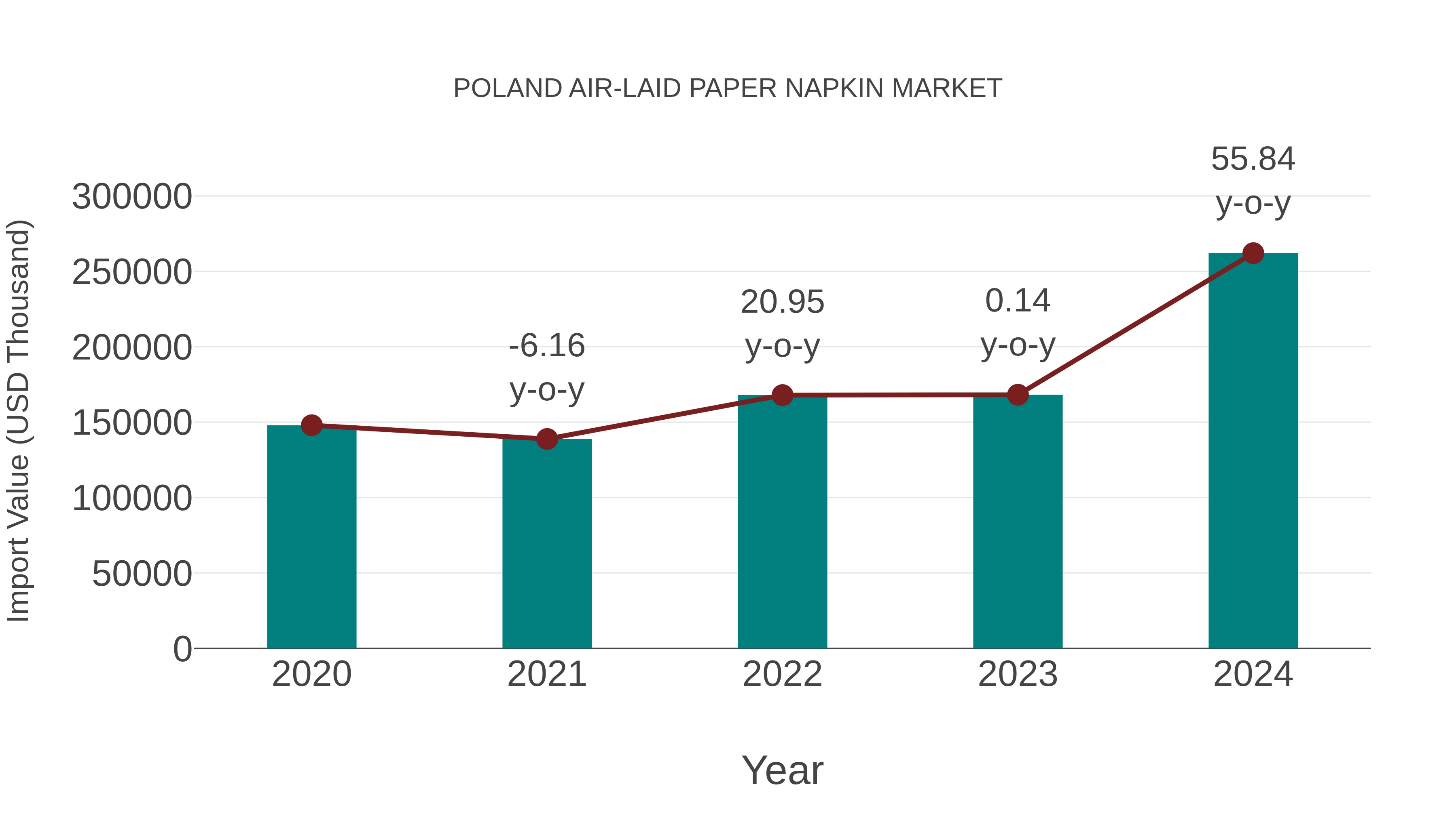 Poland Air-laid Paper Napkin Market: Import Trend Analysis