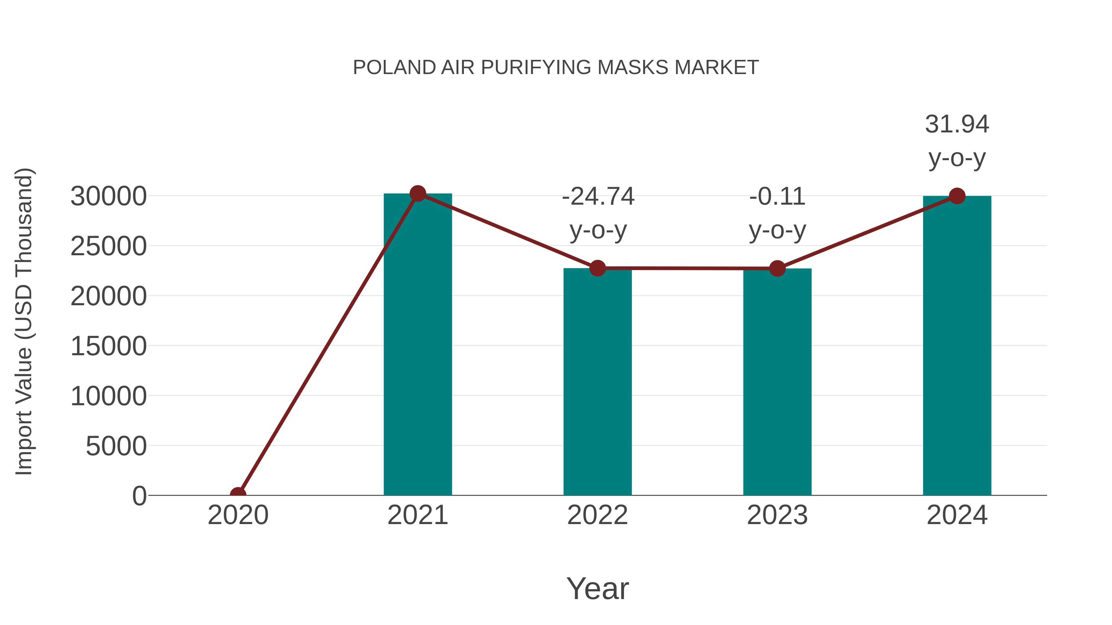  Poland Air Purifying Masks Market: Import Trend Analysis