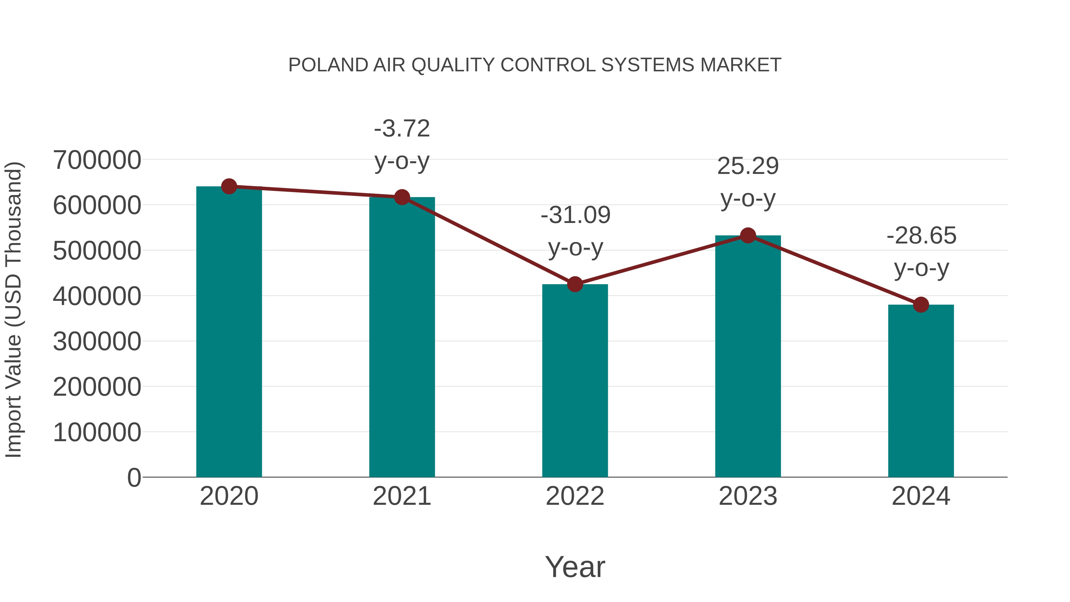  Poland Air Quality Control Systems Market: Import Trend Analysis