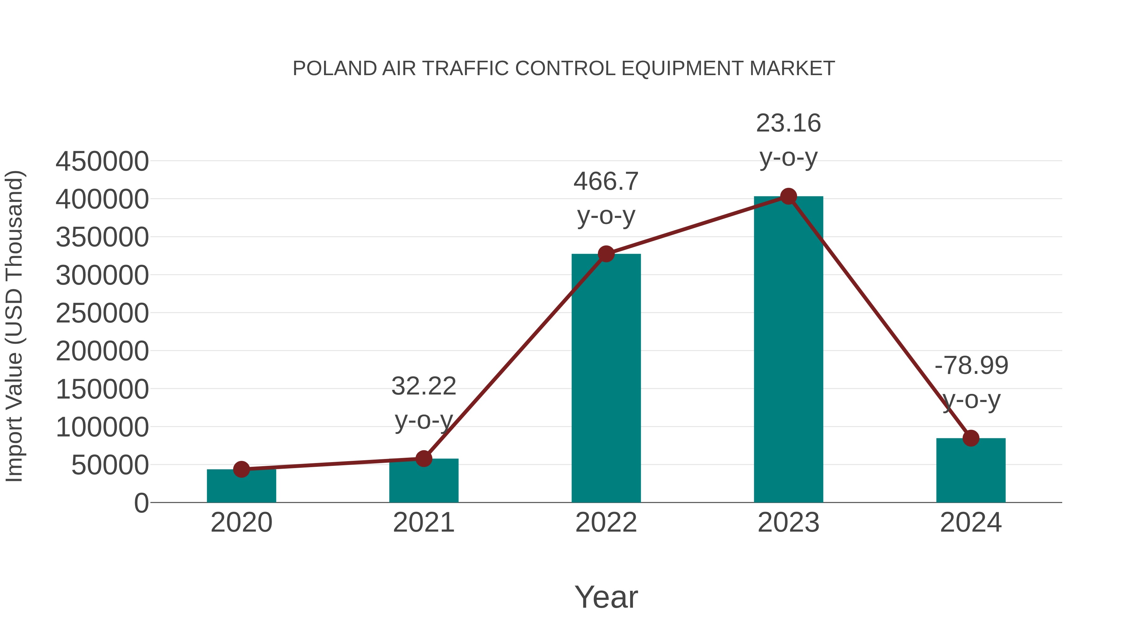  Poland Air Traffic Control Equipment Market: Import Trend Analysis