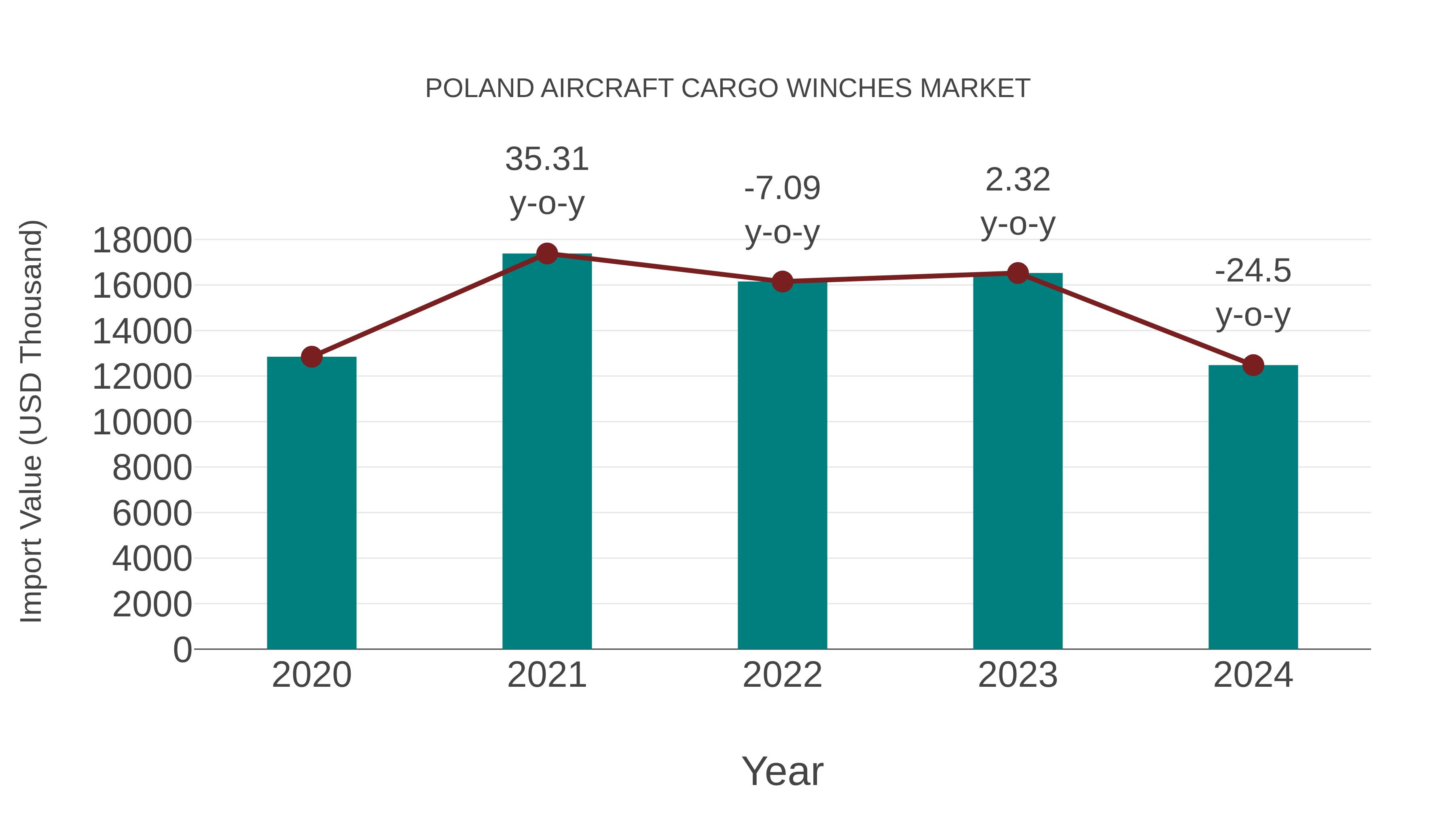  Poland Aircraft Cargo Winches Market: Import Trend Analysis