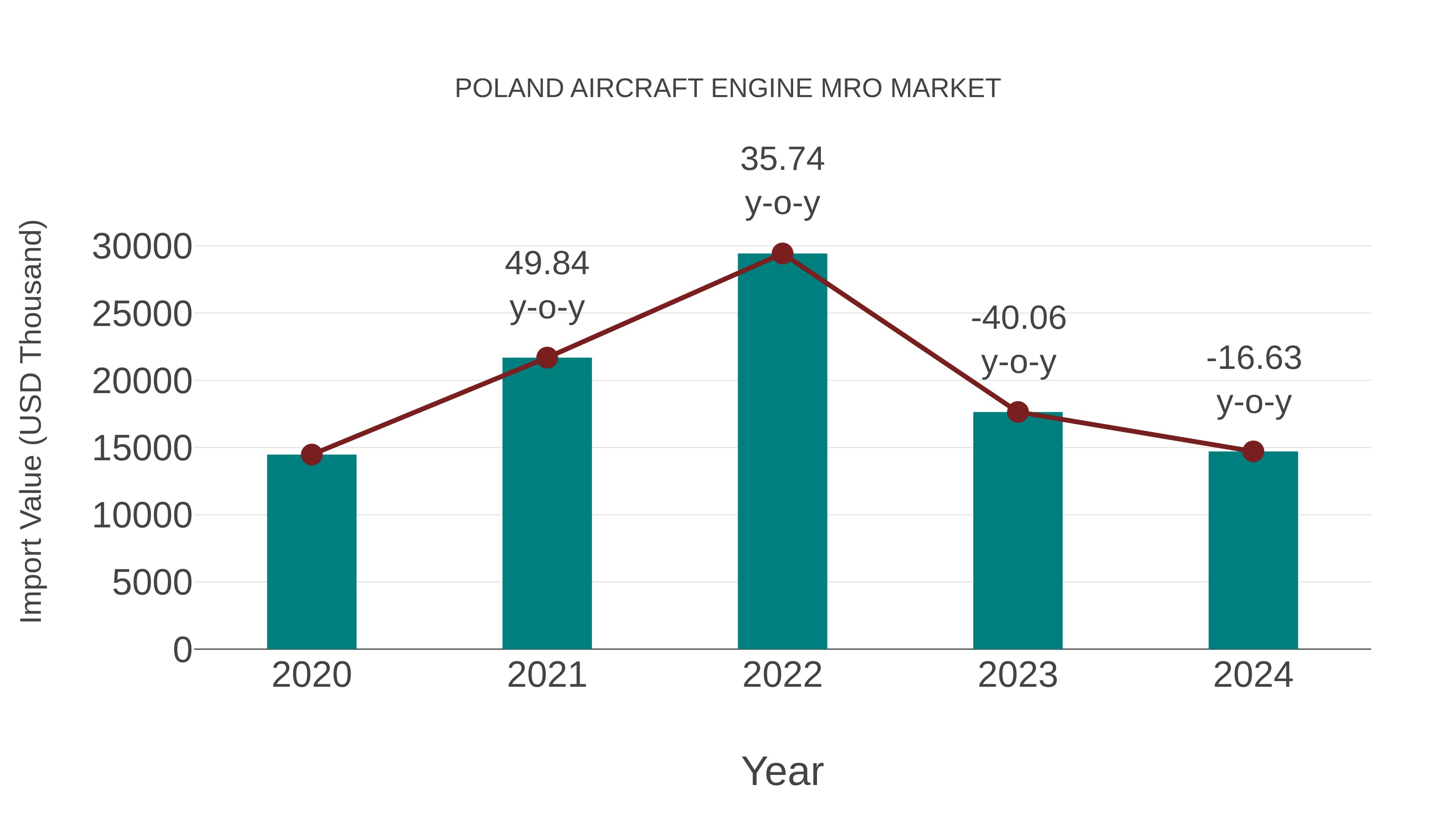  Poland Aircraft Engine Mro Market: Import Trend Analysis