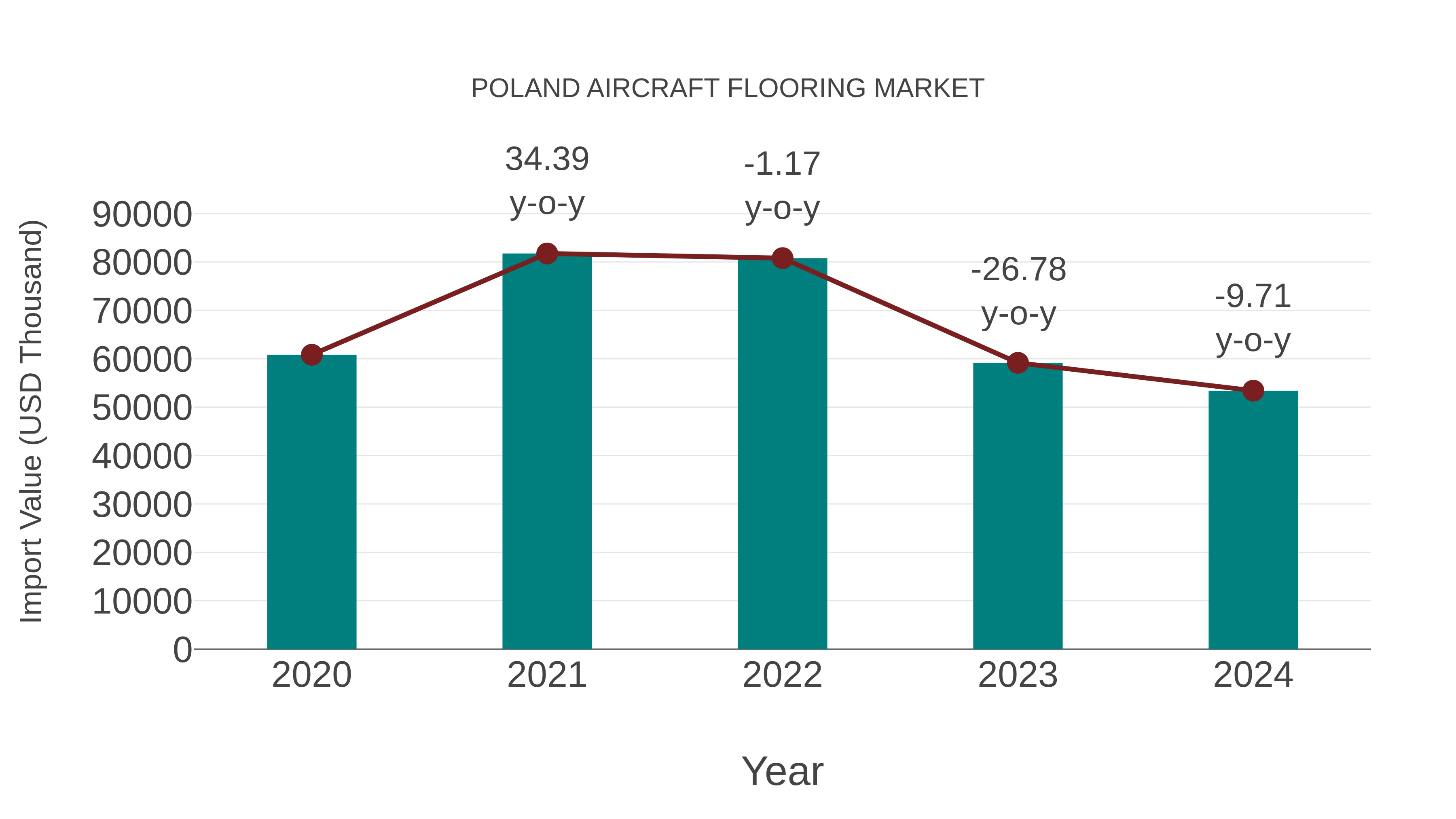  Poland Aircraft Flooring Market: Import Trend Analysis