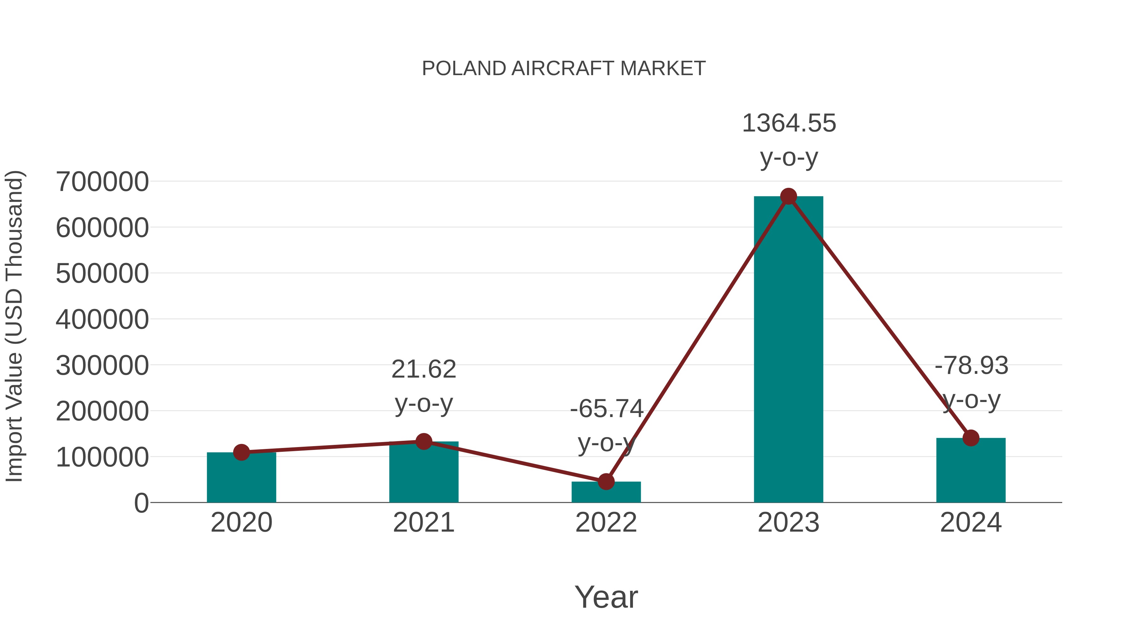  Poland Aircraft Market: Import Trend Analysis