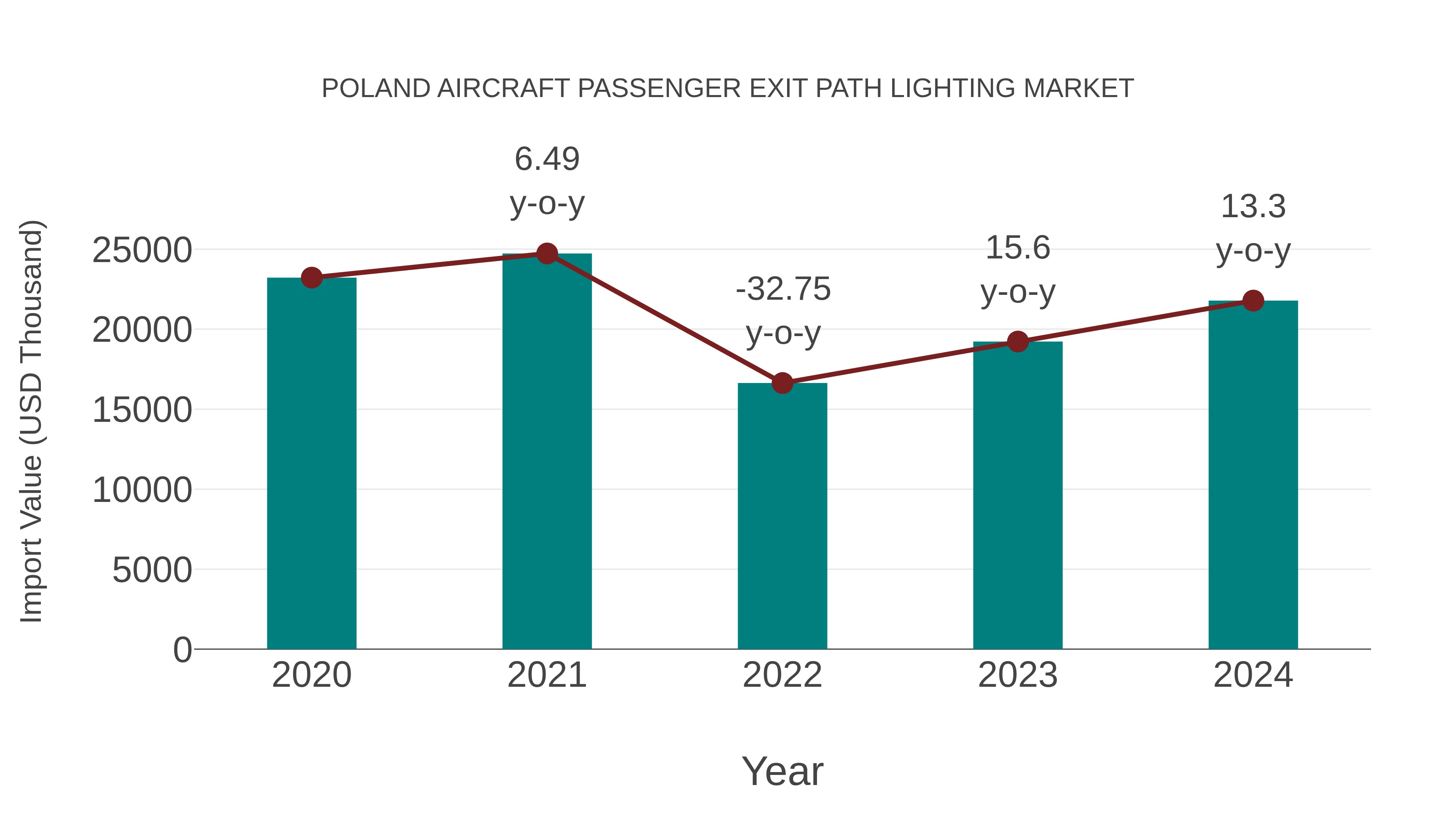  Poland Aircraft Passenger Exit Path Lighting Market: Import Trend Analysis