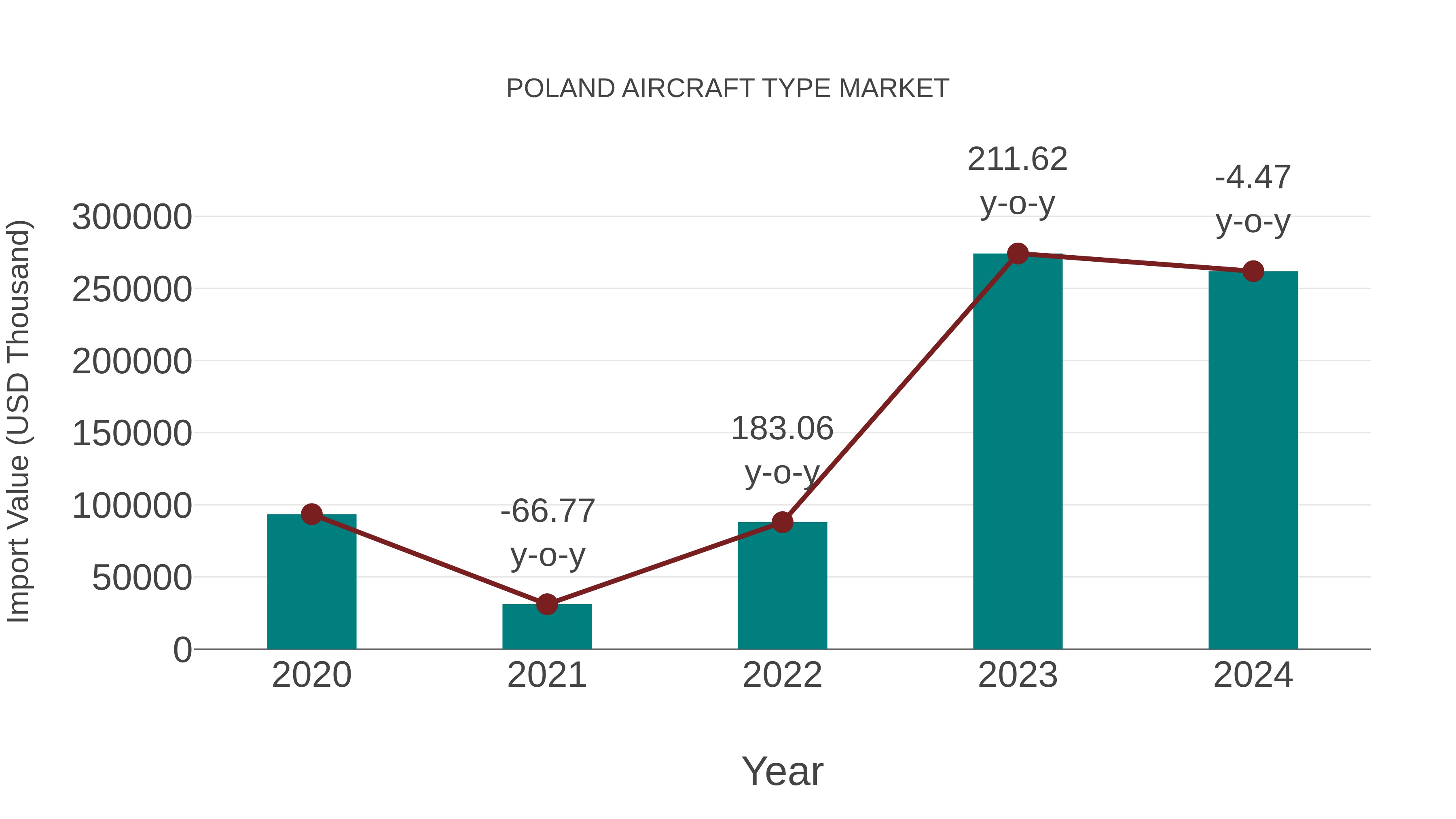  Poland Aircraft Type Market: Import Trend Analysis