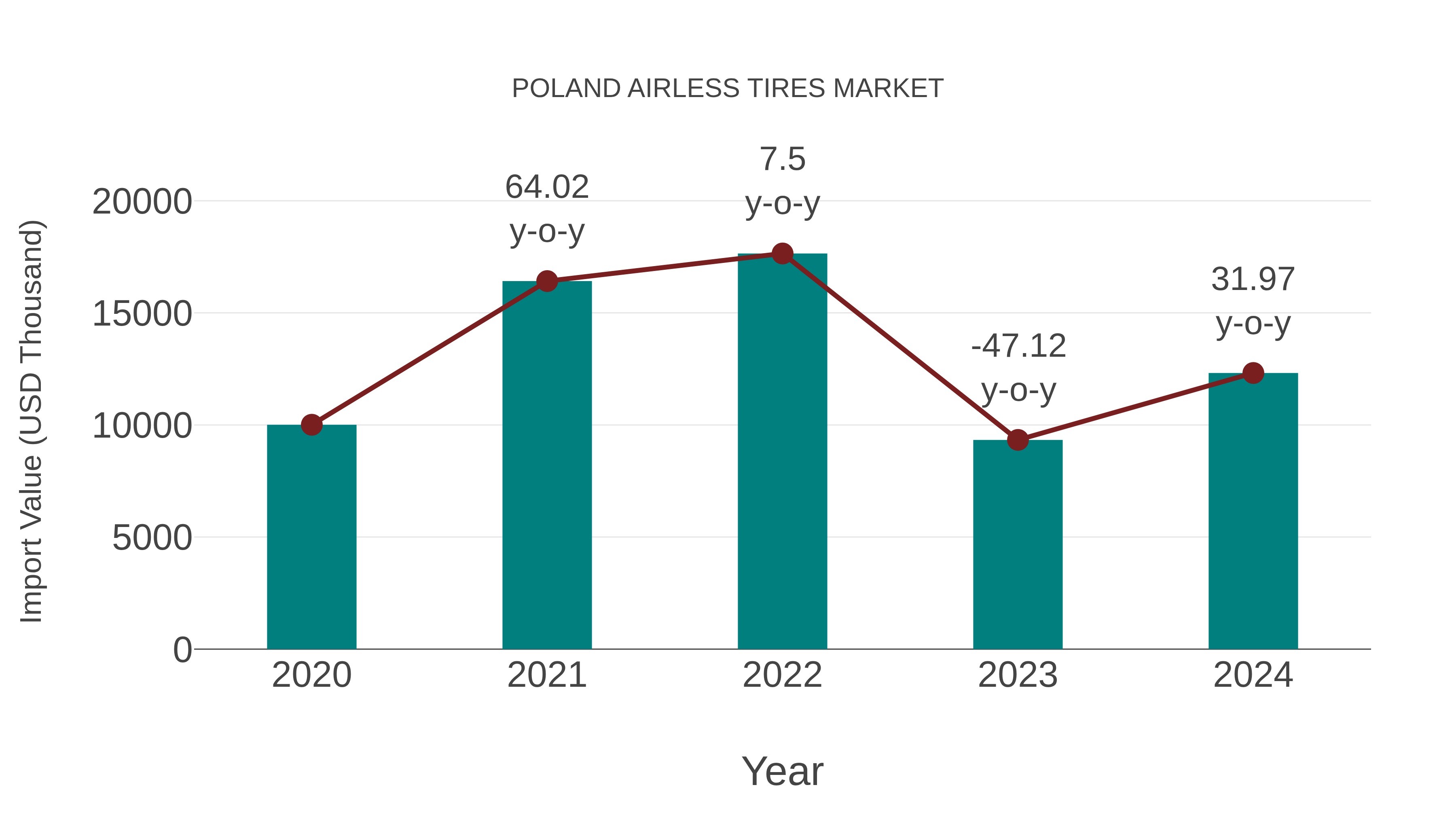  Poland Airless Tires Market: Import Trend Analysis