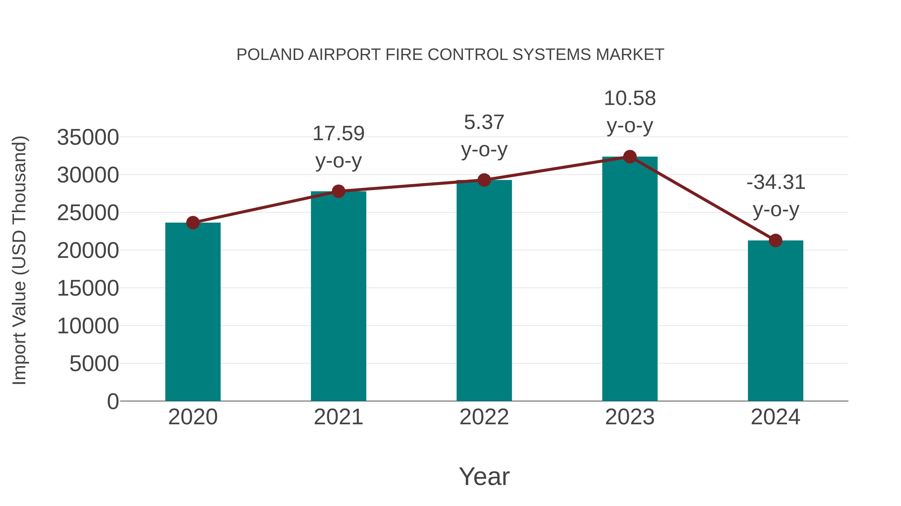  Poland Airport Fire Control Systems Market: Import Trend Analysis