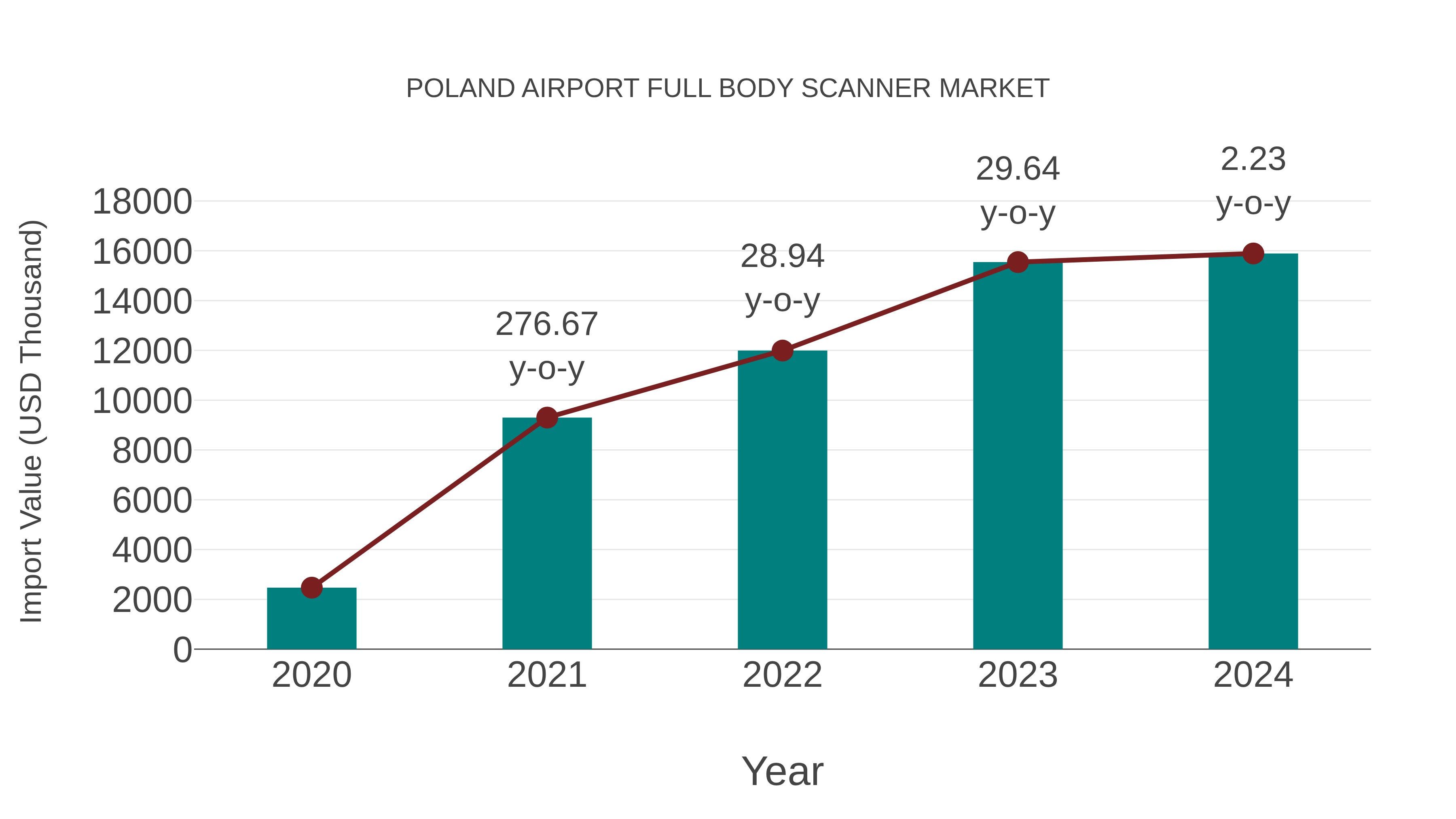 Poland Airport Full Body Scanner Market: Import Trend Analysis