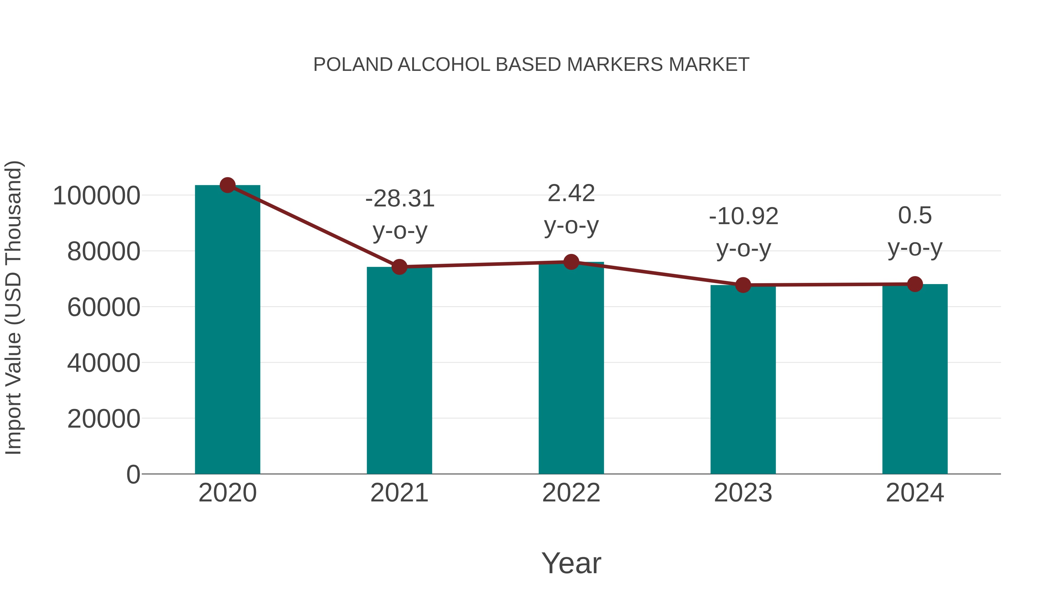 Poland Alcohol Based Markers Market: Import Trend Analysis