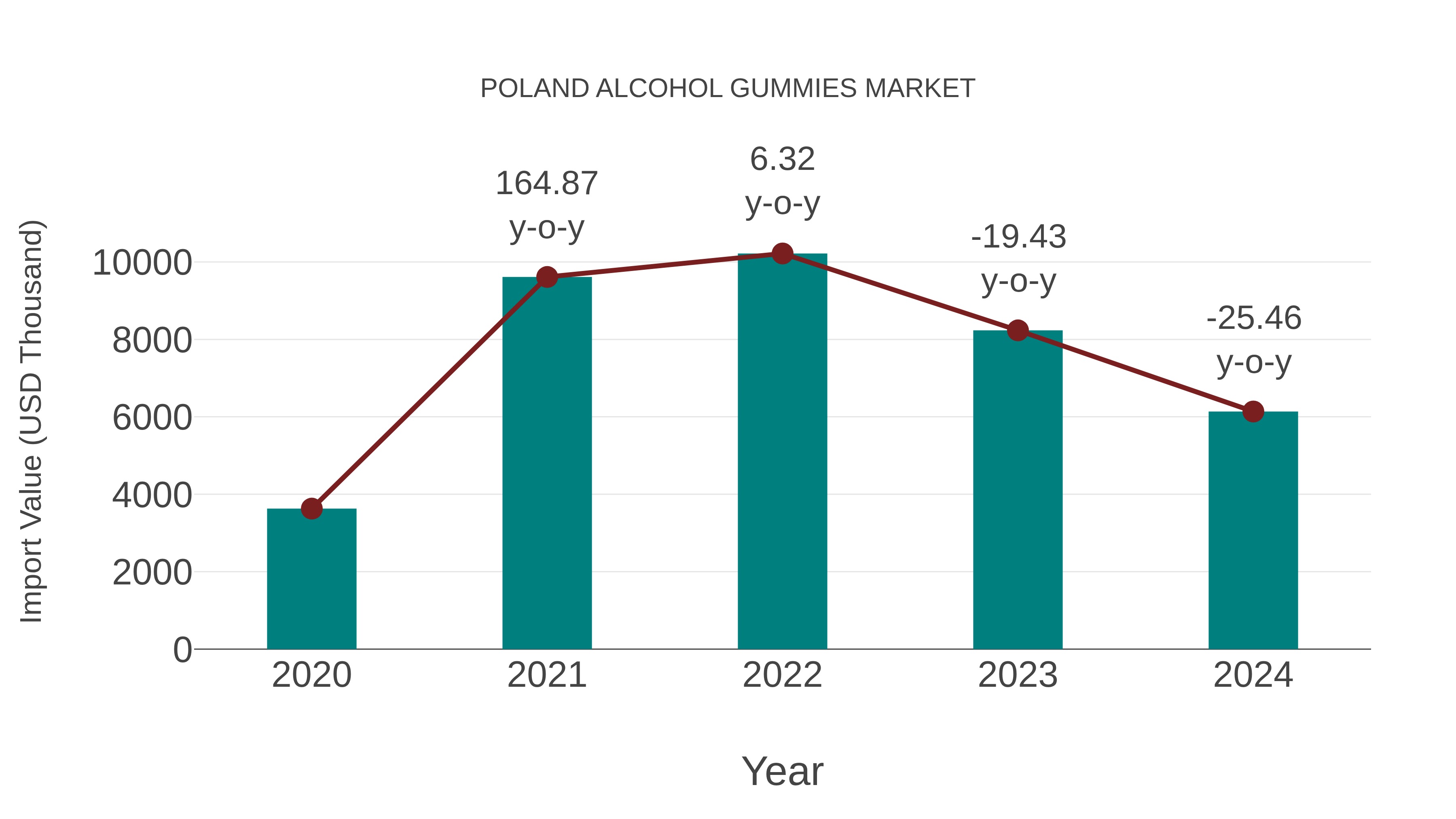  Poland Alcohol Gummies Market: Import Trend Analysis