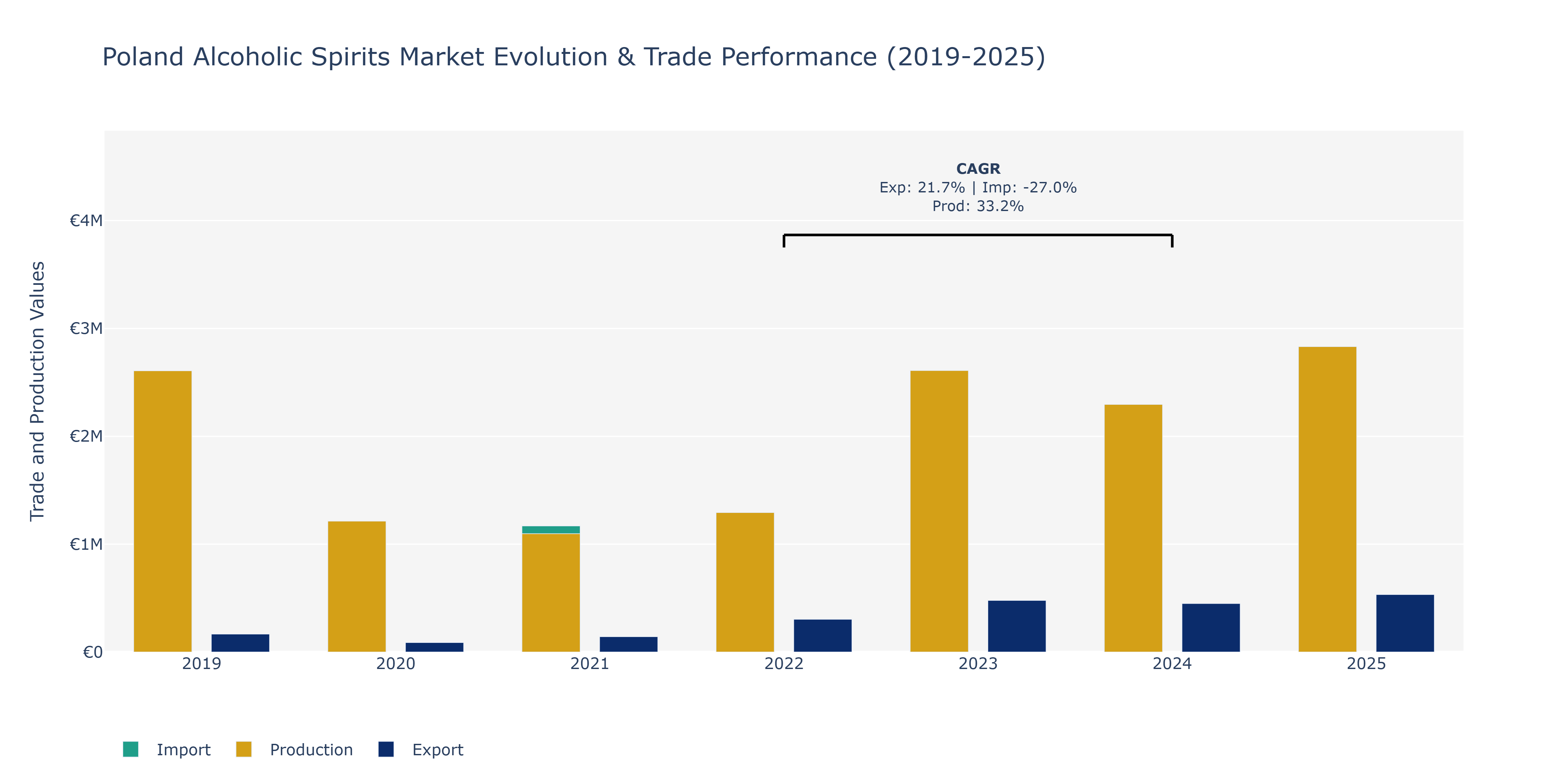 Poland Alcoholic Spirits Market: Production & Trade Performance (2019-2025)