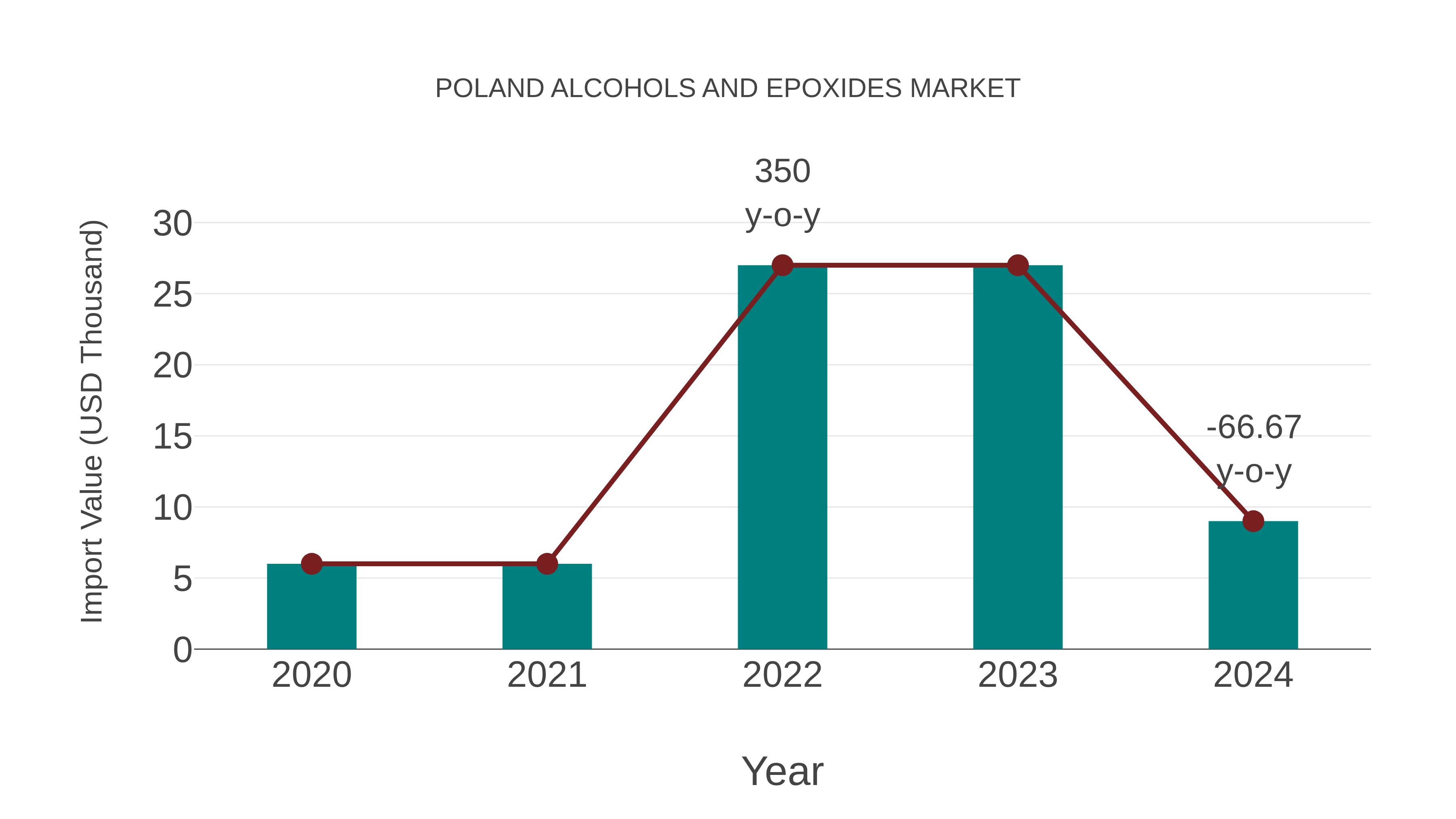  Poland Alcohols and Epoxides Market: Import Trend Analysis