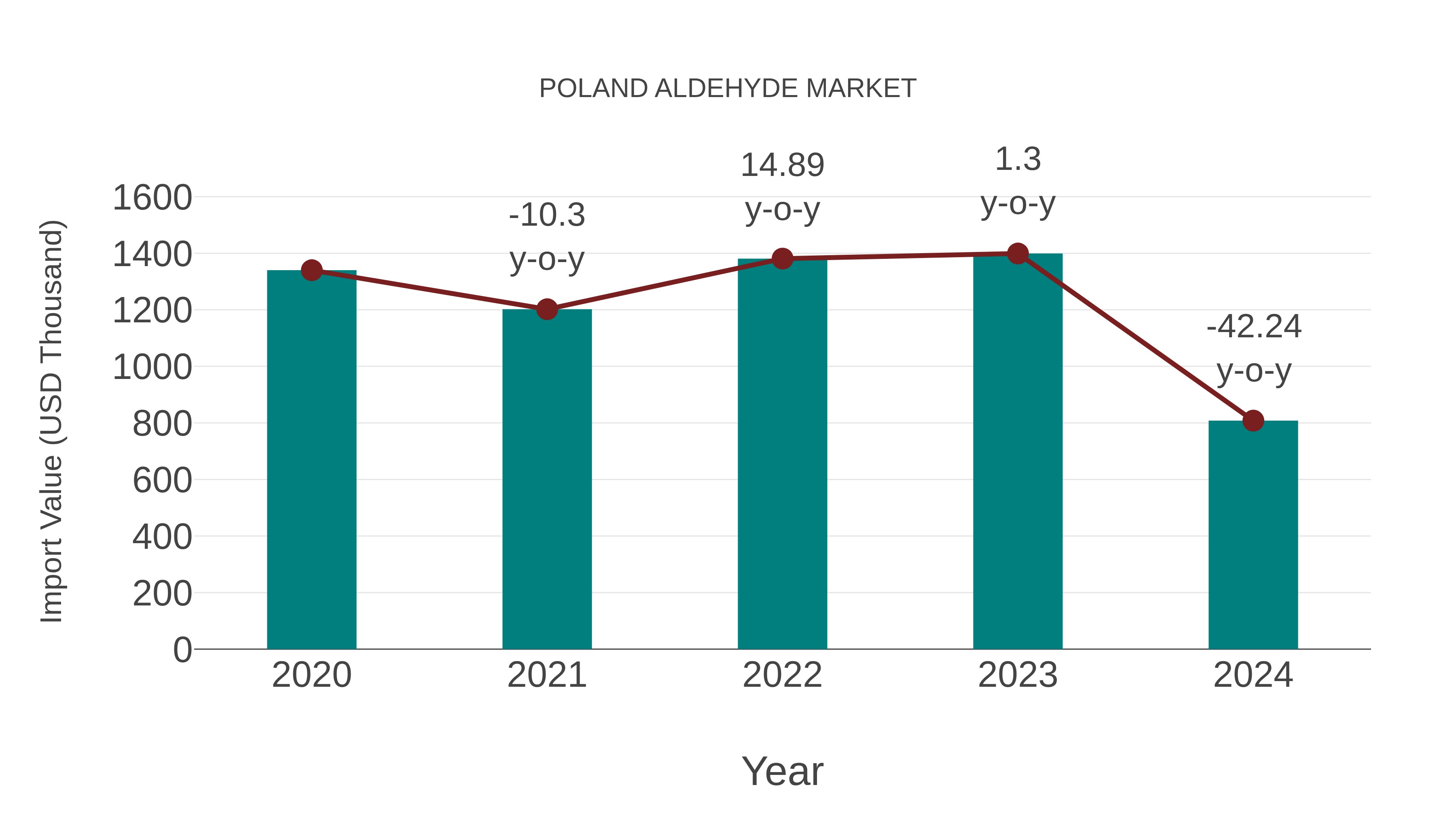  Poland Aldehyde Market: Import Trend Analysis