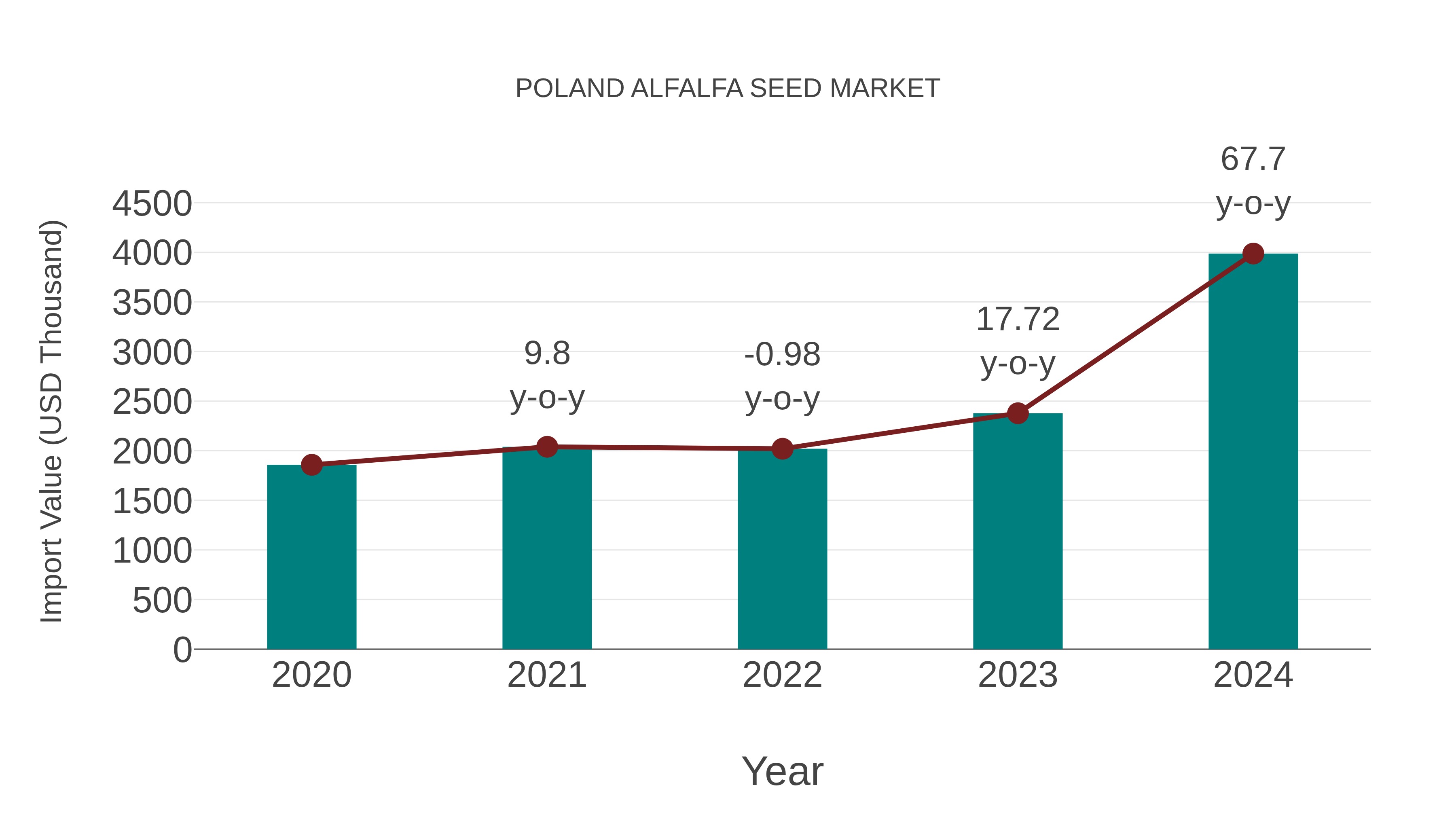  Poland Alfalfa Seed Market: Import Trend Analysis