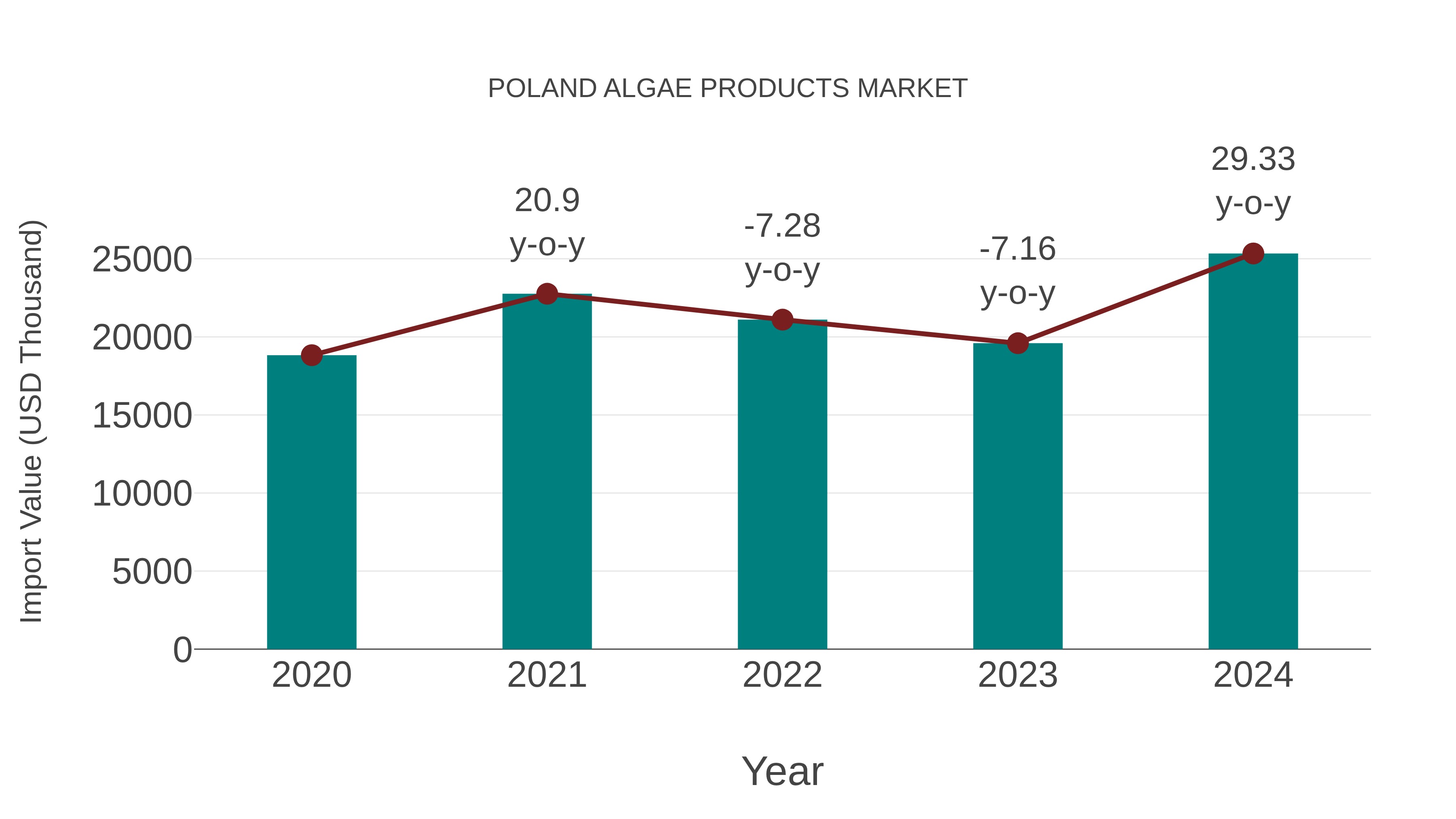  Poland Algae Products Market: Import Trend Analysis