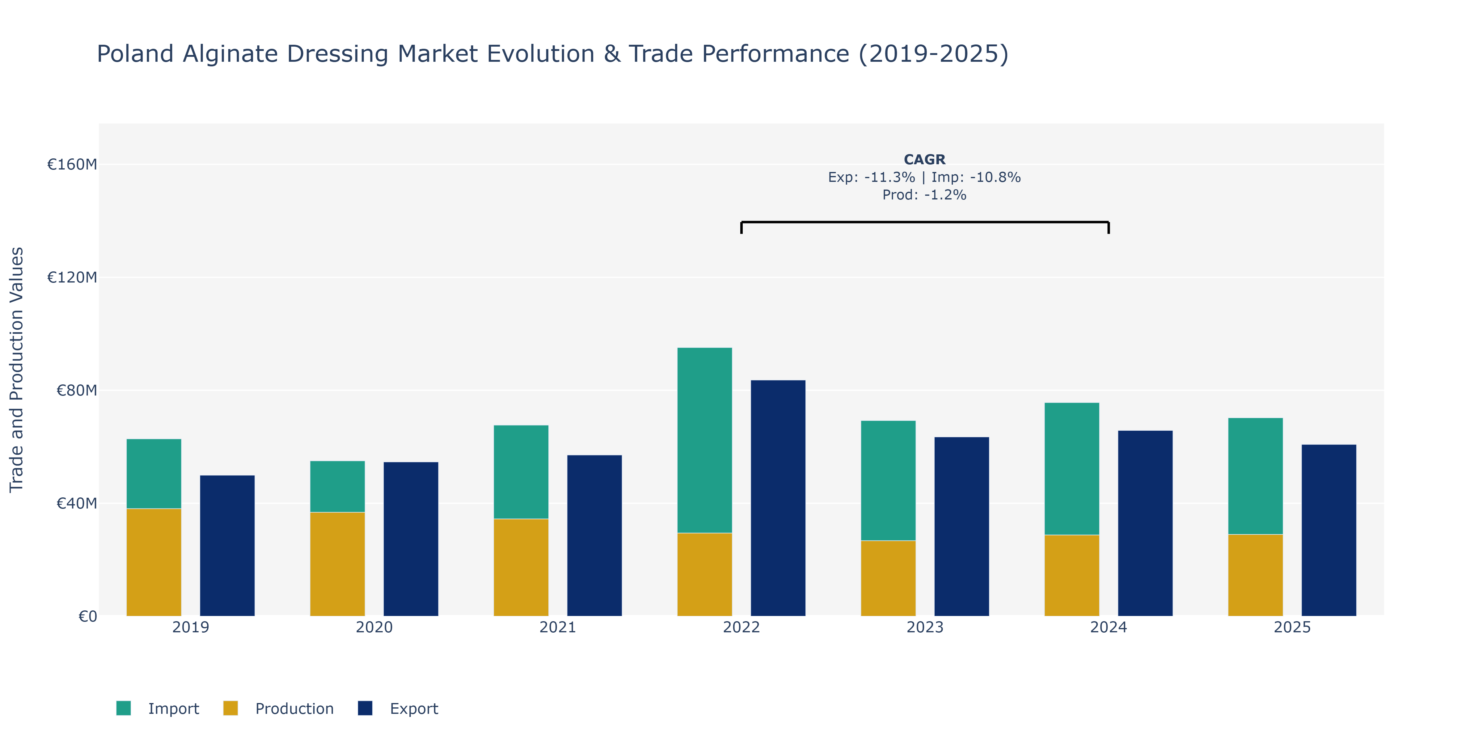 Poland Alginate Dressing Market: Production & Trade Performance (2019-2025)