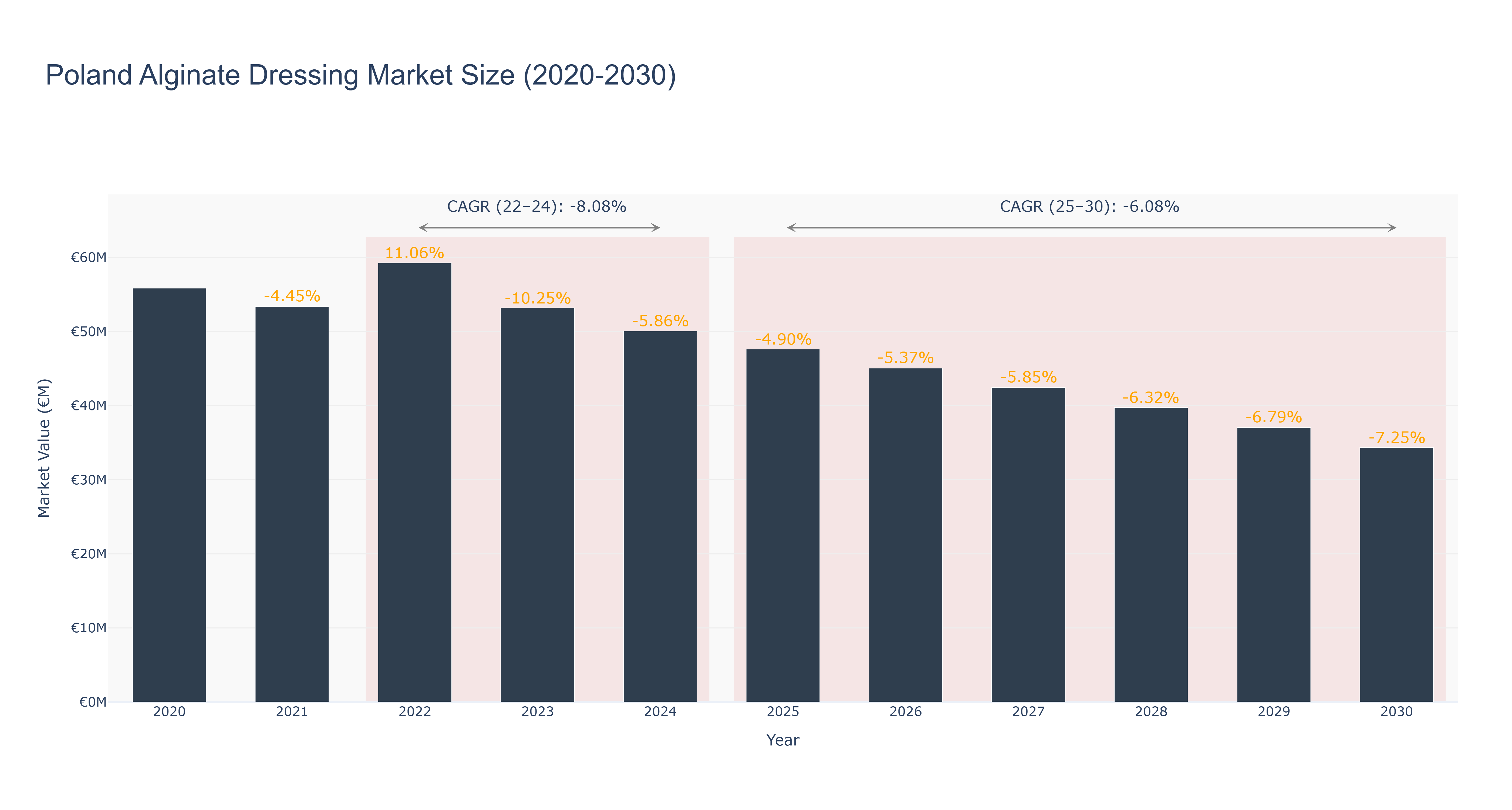Poland Alginate Dressing Market Size (2020-2030)