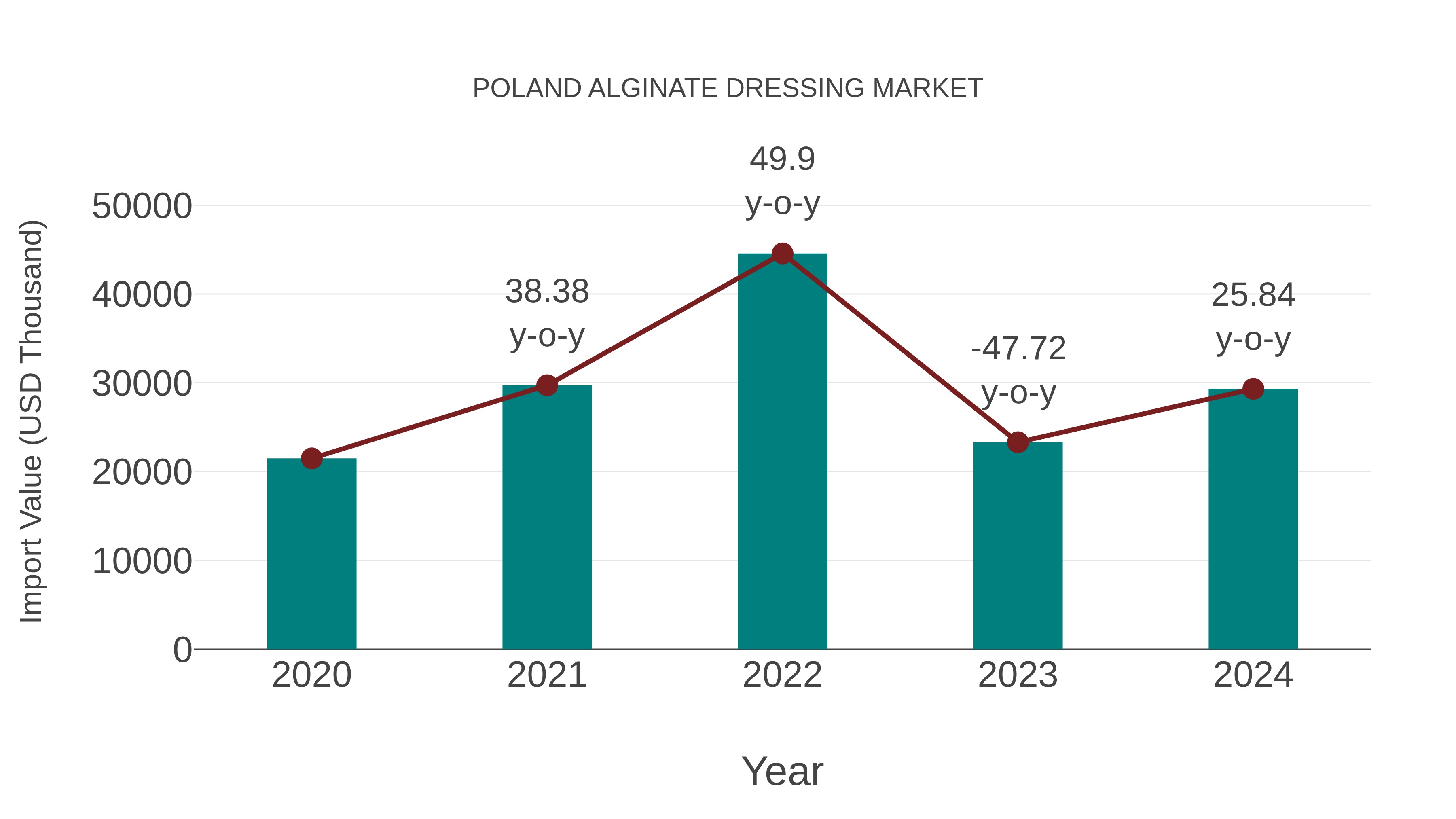  Poland Alginate Dressing Market: Import Trend Analysis
