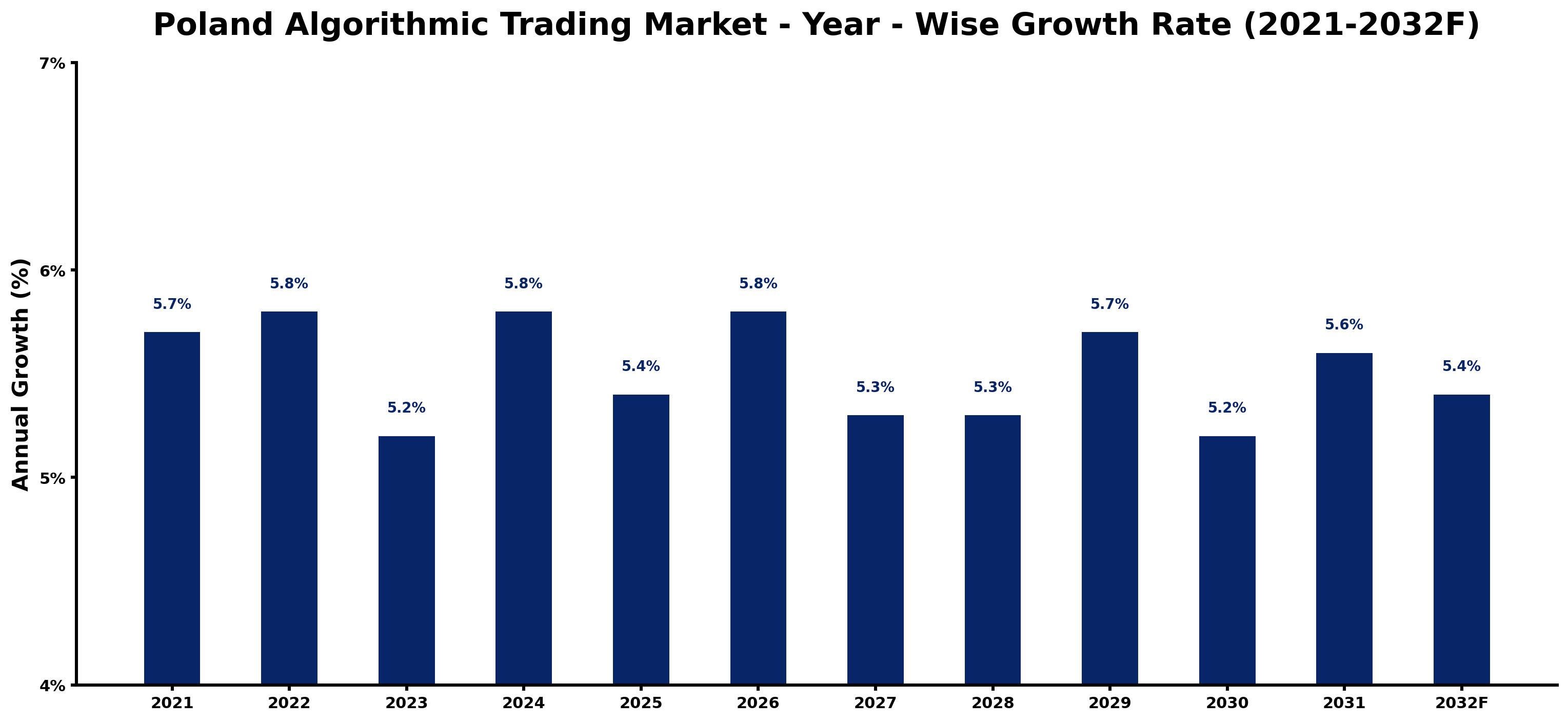 Poland Algorithmic Trading Market Year-wise Growth Rate and Key Drivers