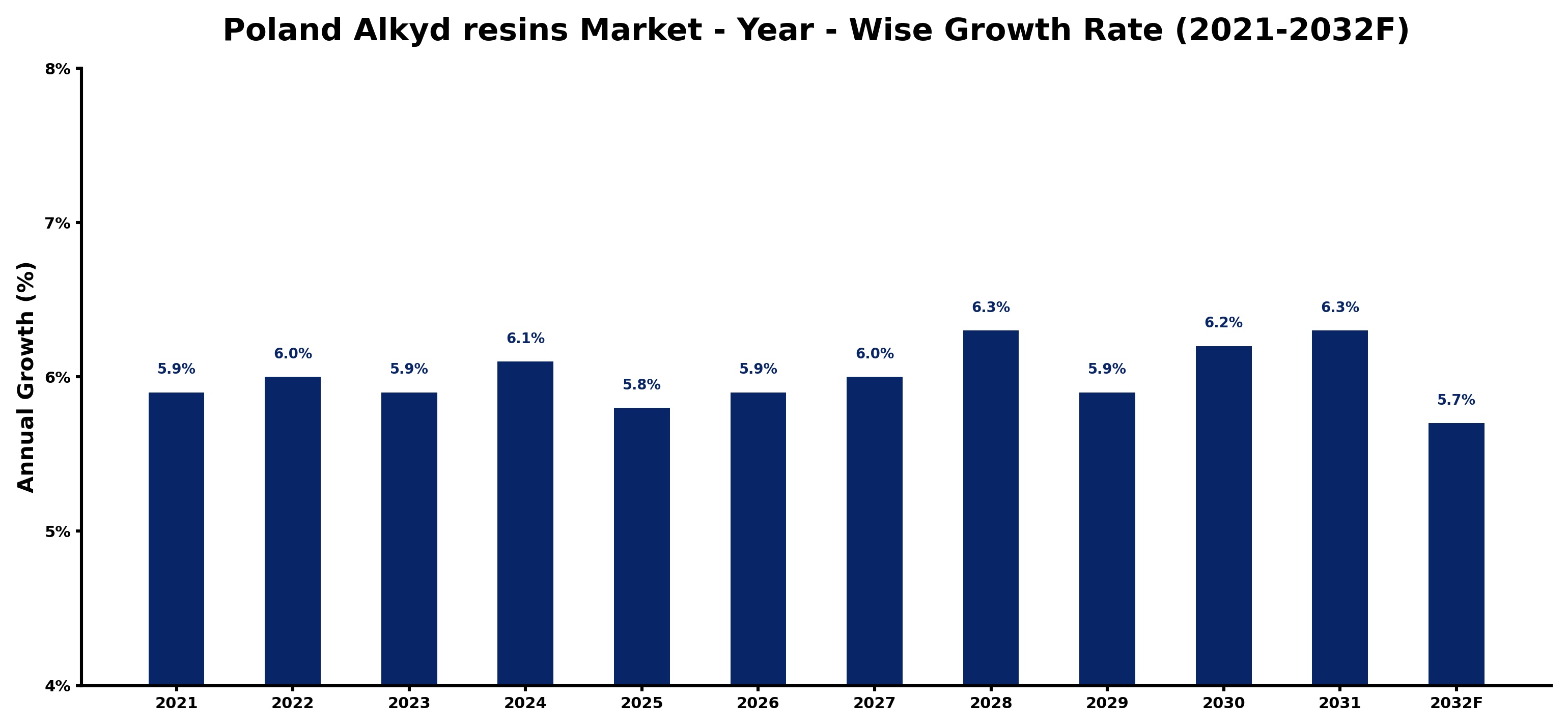 Poland Alkyd resins Market Year-wise Growth Rate and Key Drivers