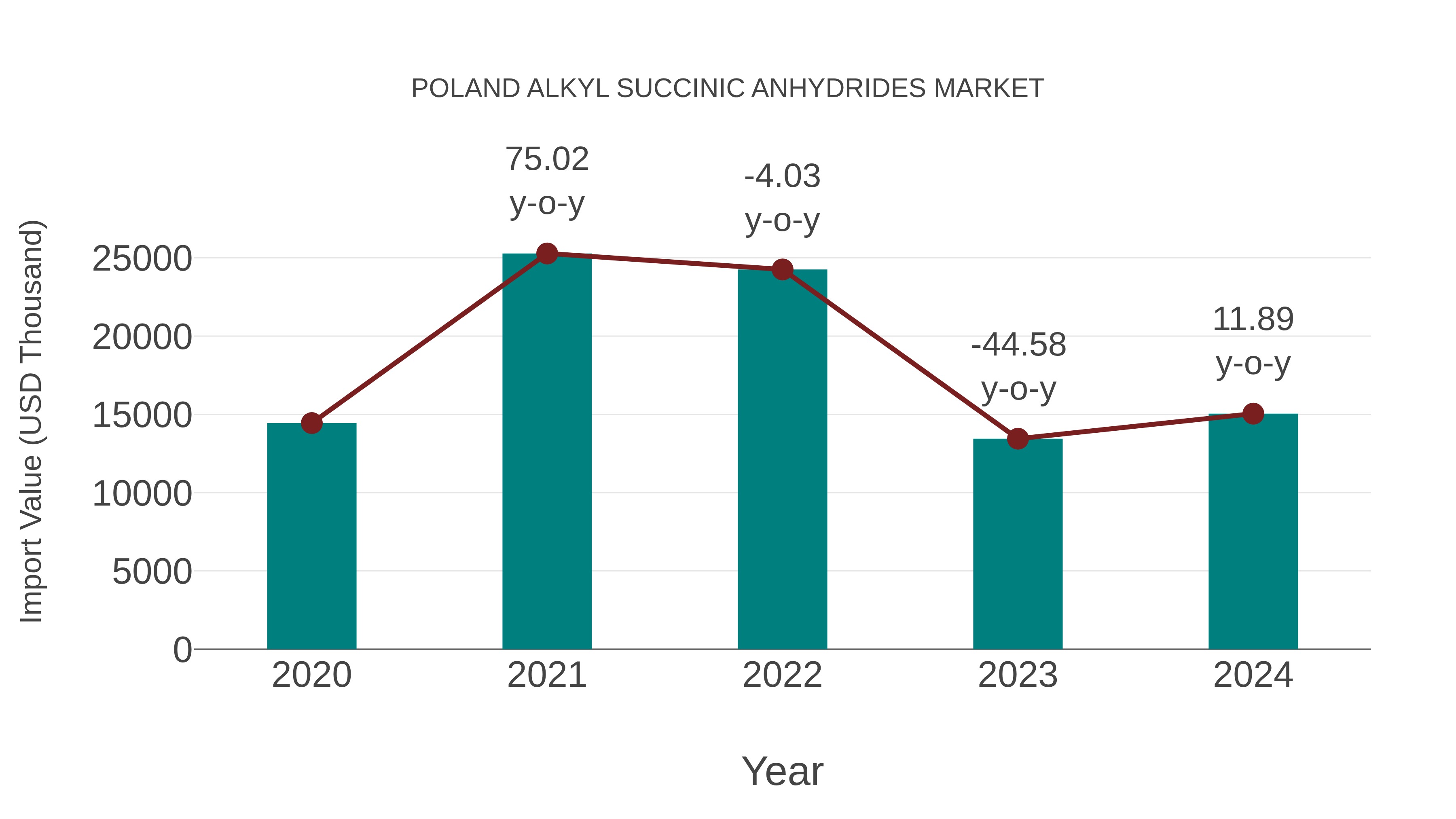  Poland Alkyl Succinic Anhydrides Market: Import Trend Analysis