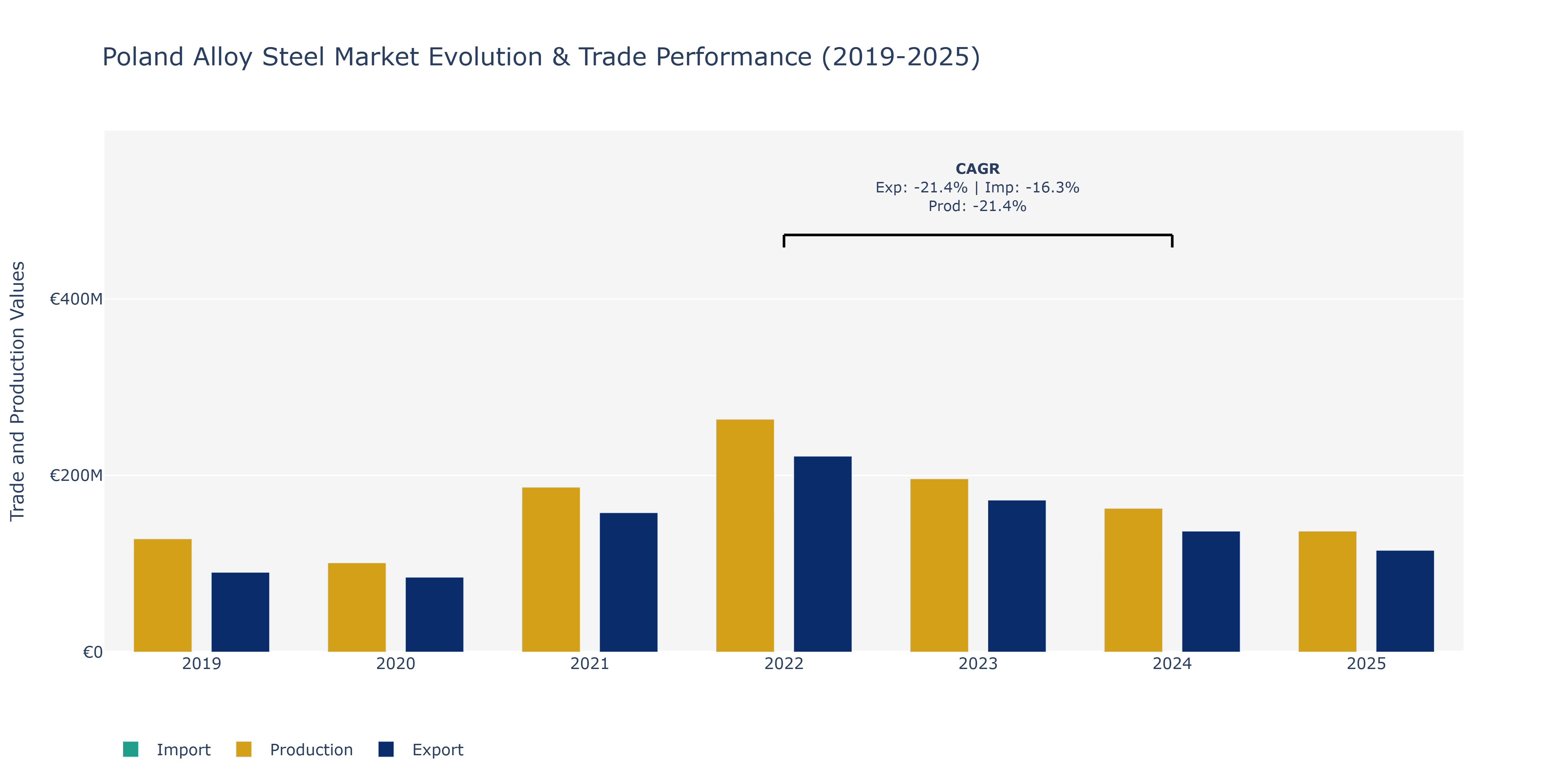 Poland Alloy Steel Market: Production & Trade Performance (2019-2025)