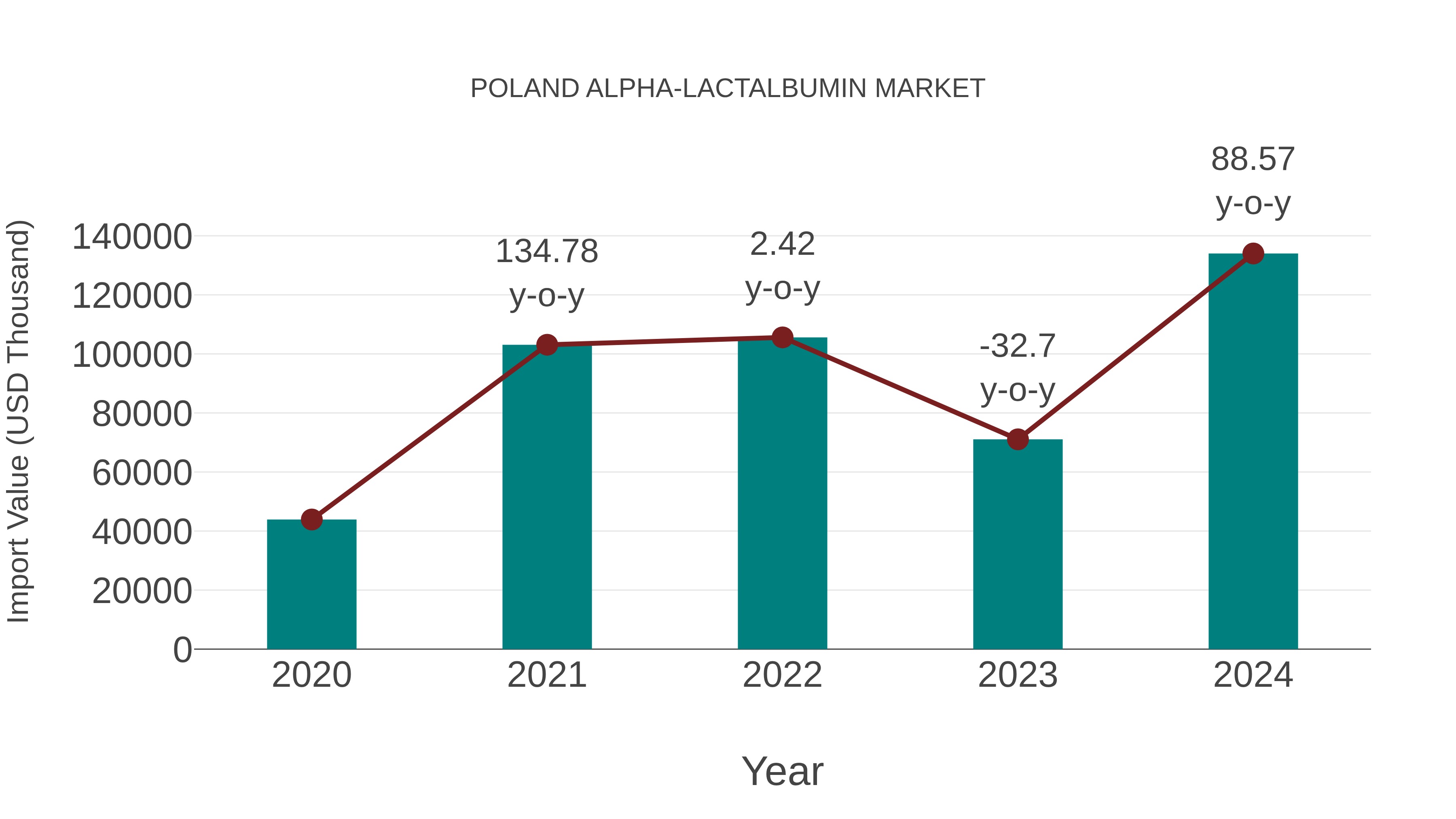  Poland Alpha-lactalbumin Market: Import Trend Analysis