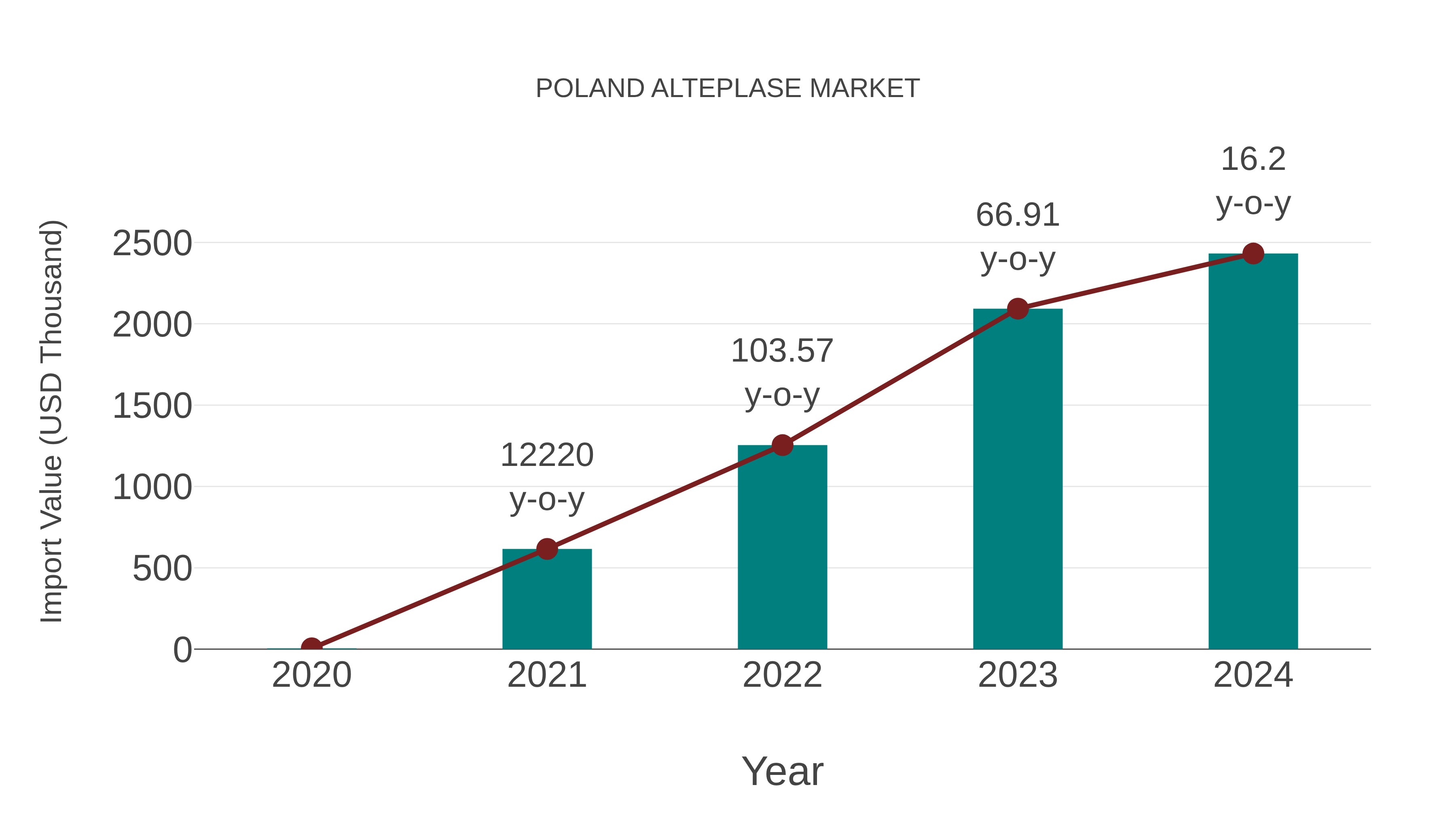 Poland Alteplase Market: Import Trend Analysis