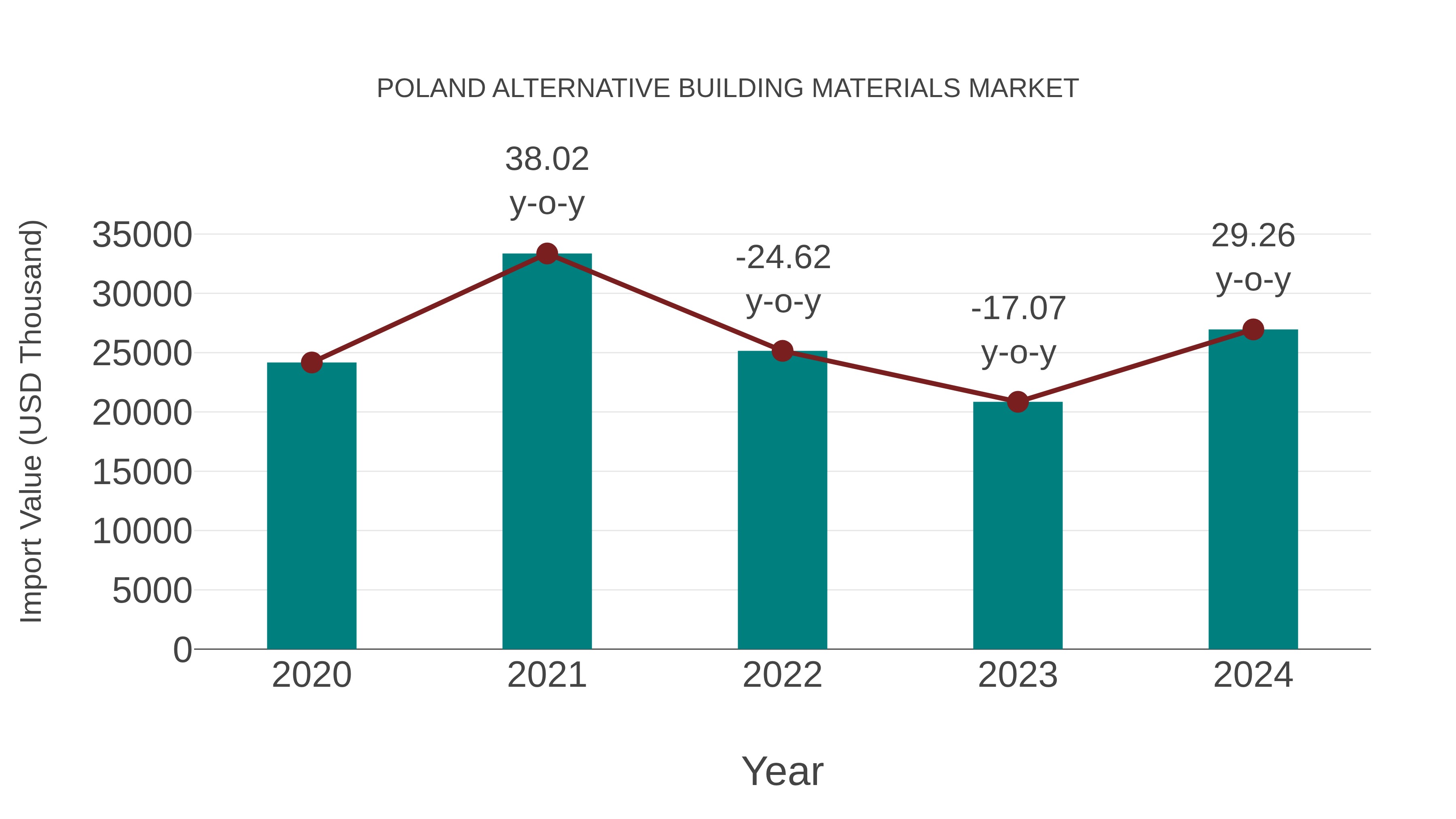  Poland Alternative Building Materials Market: Import Trend Analysis