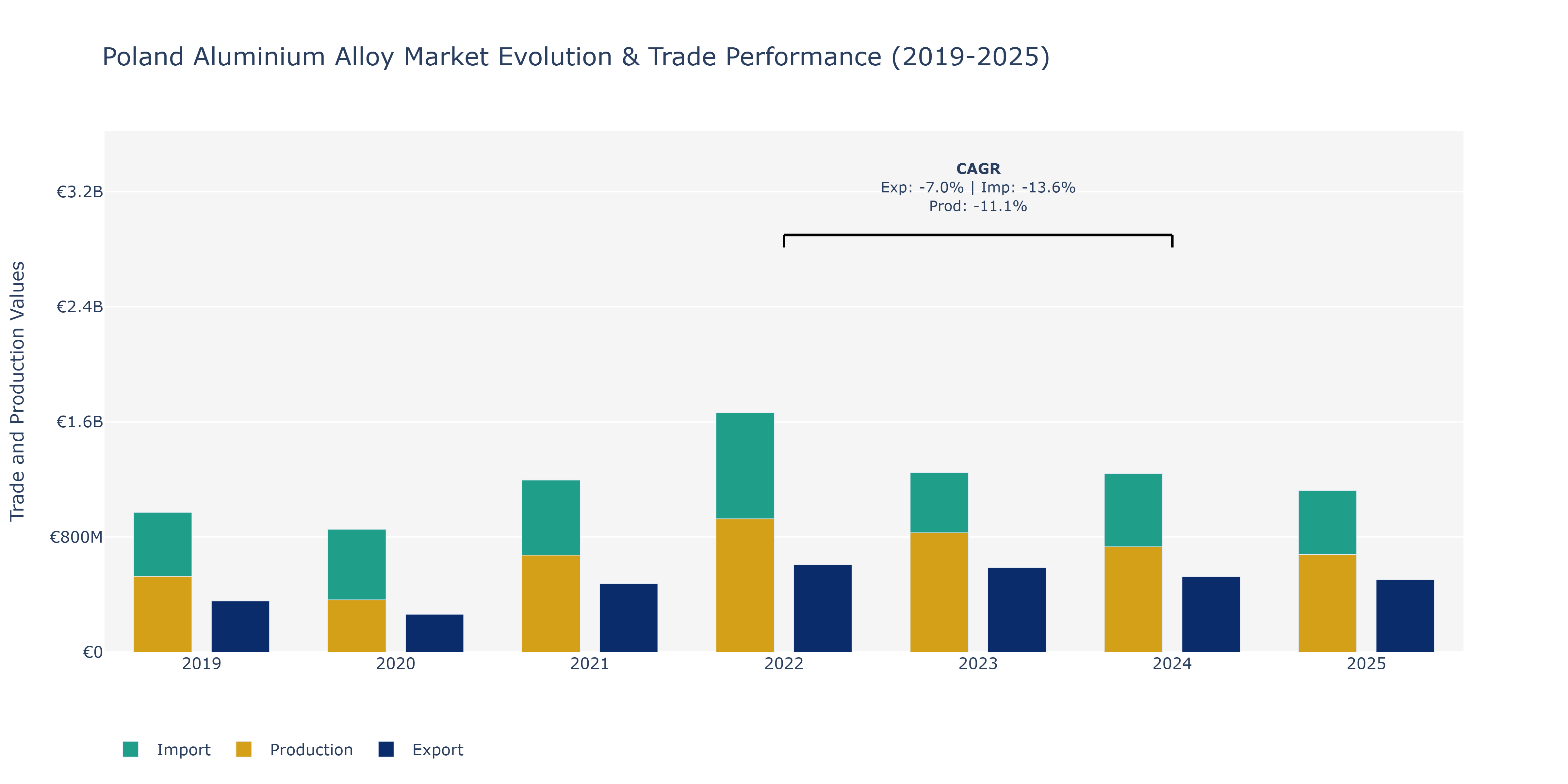 Poland Aluminium Alloy Market: Production & Trade Performance (2019-2025)