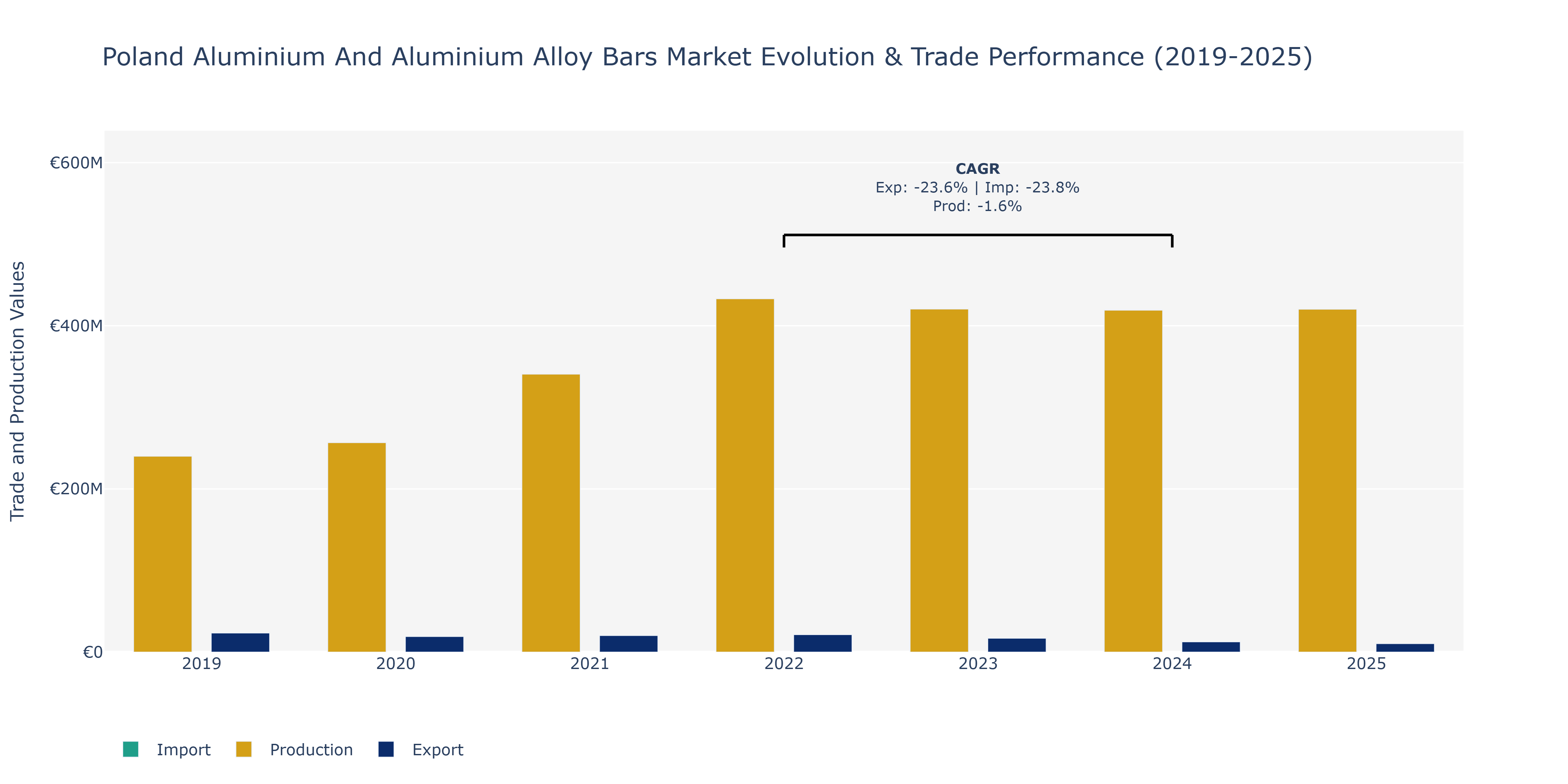 Poland Aluminium And Aluminium Alloy Bars Market: Production & Trade Performance (2019-2025)