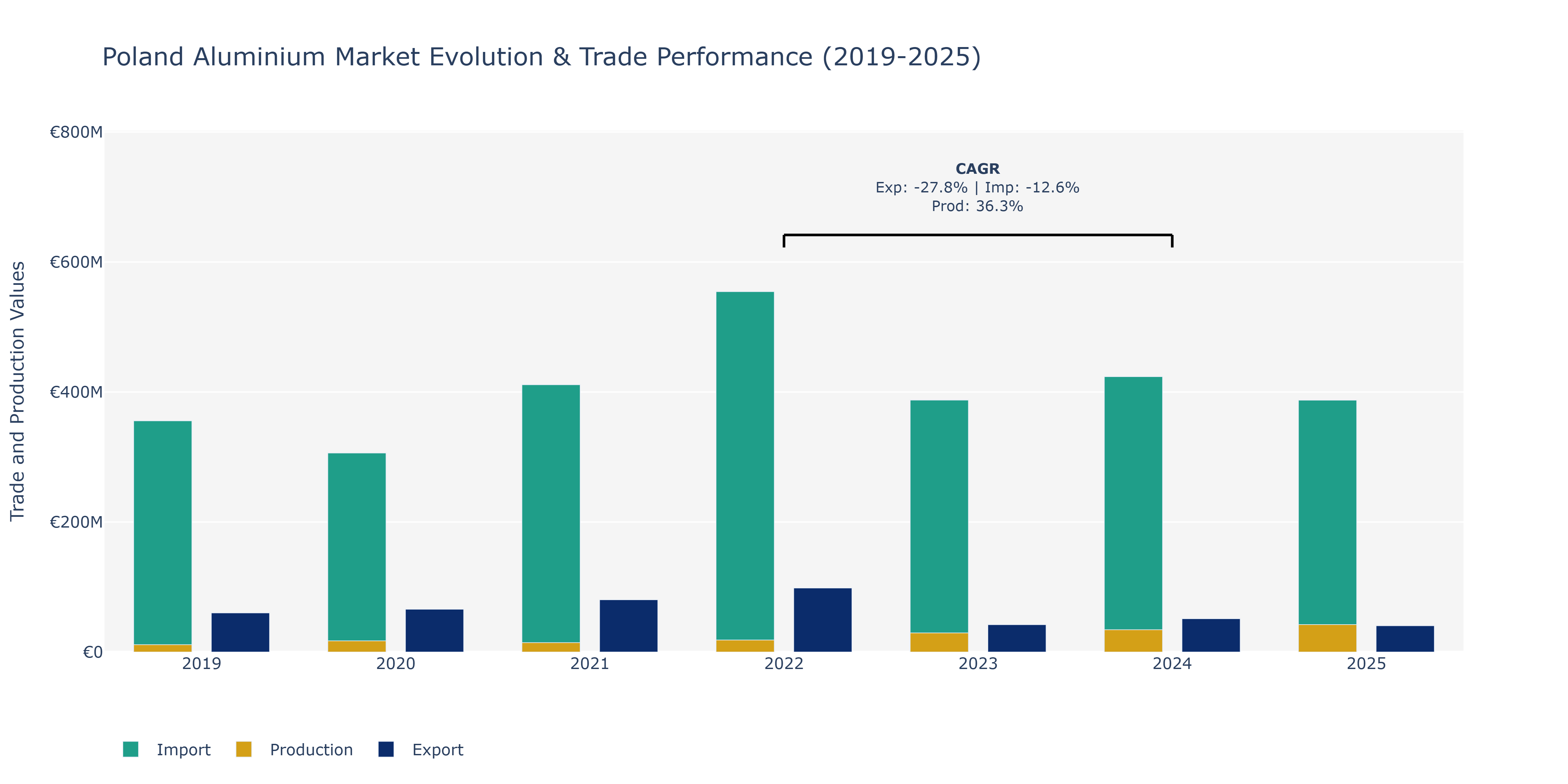 Poland Aluminium Market: Production & Trade Performance (2019-2025) Size