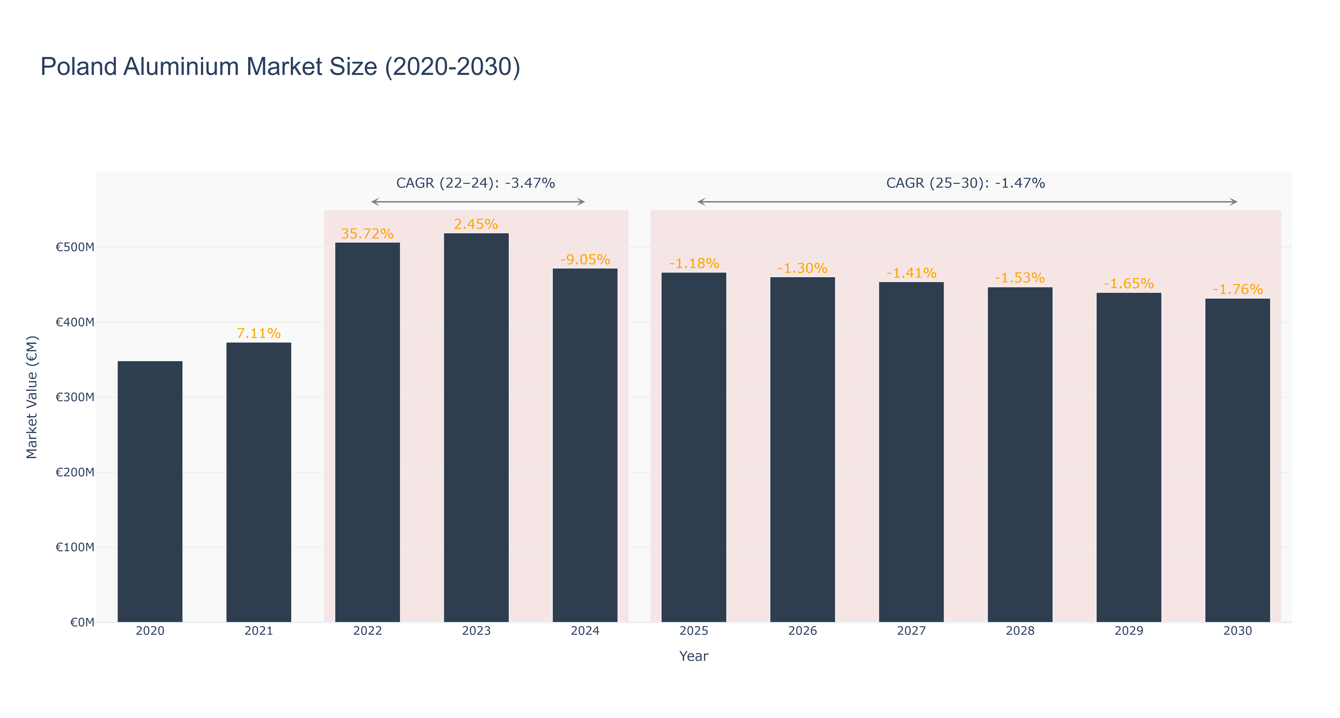 Poland Aluminium Market Size (2020-2030) Size