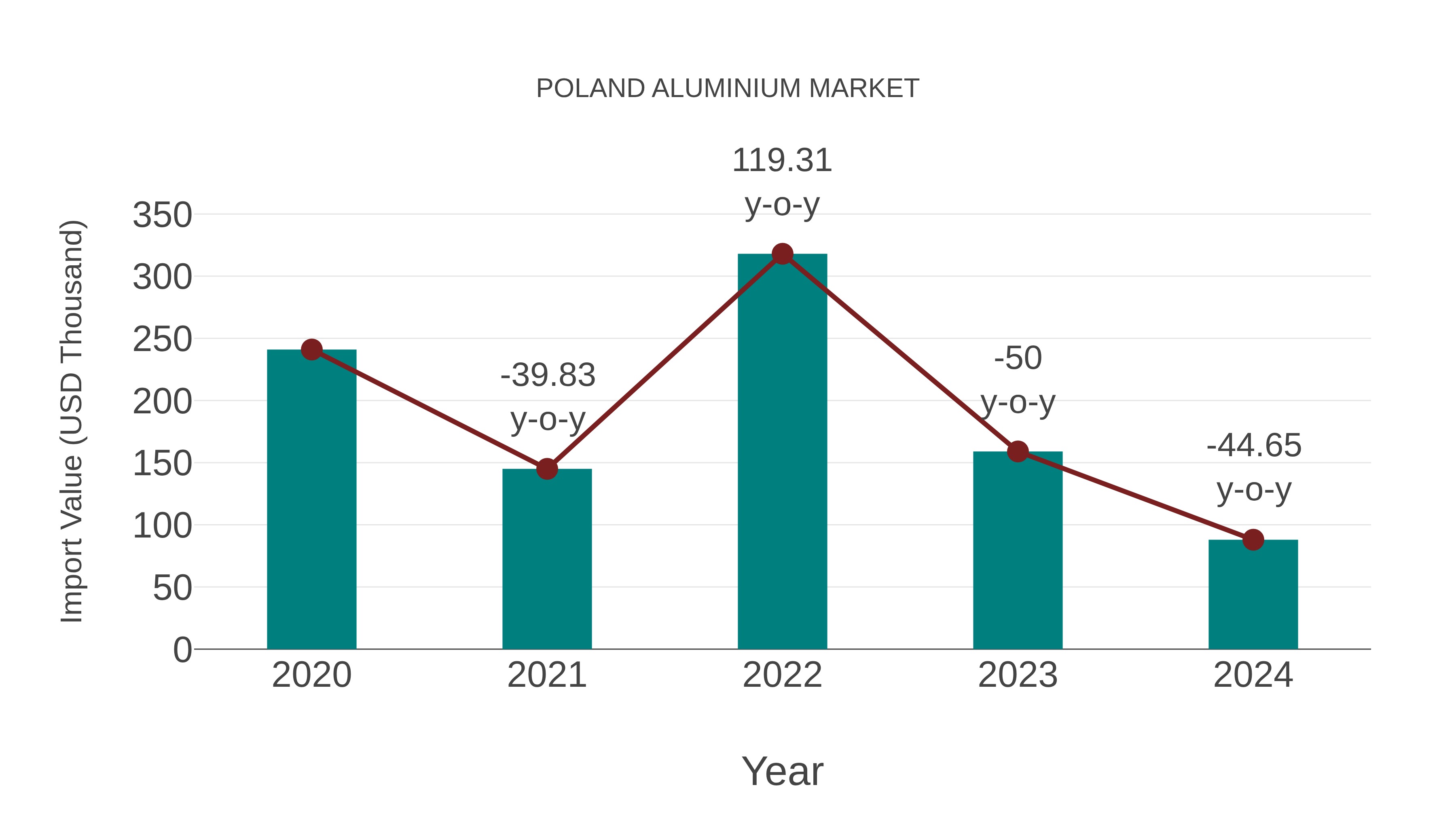  Poland Aluminium Market: Import Trend Analysis