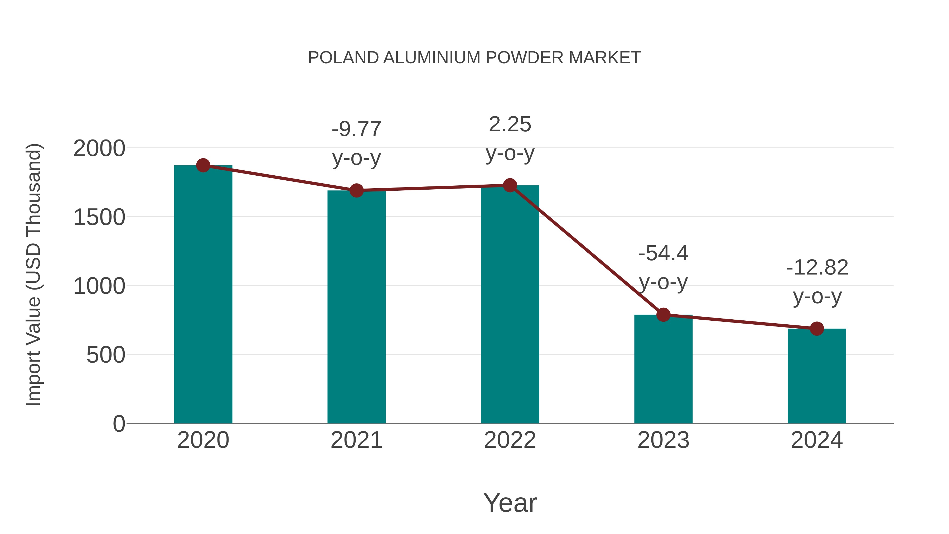  Poland Aluminium Powder Market: Import Trend Analysis