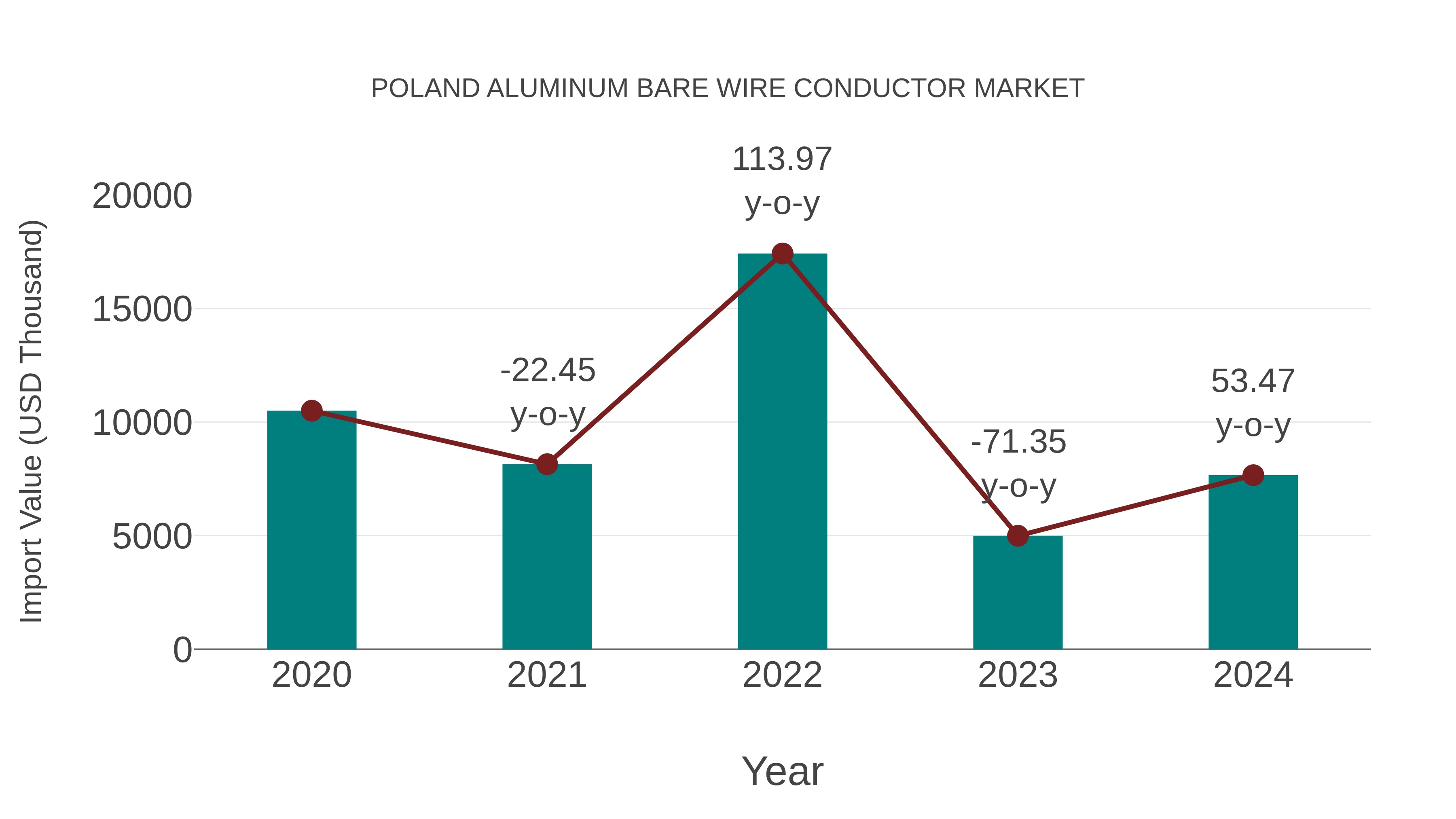  Poland Aluminum Bare Wire Conductor Market: Import Trend Analysis