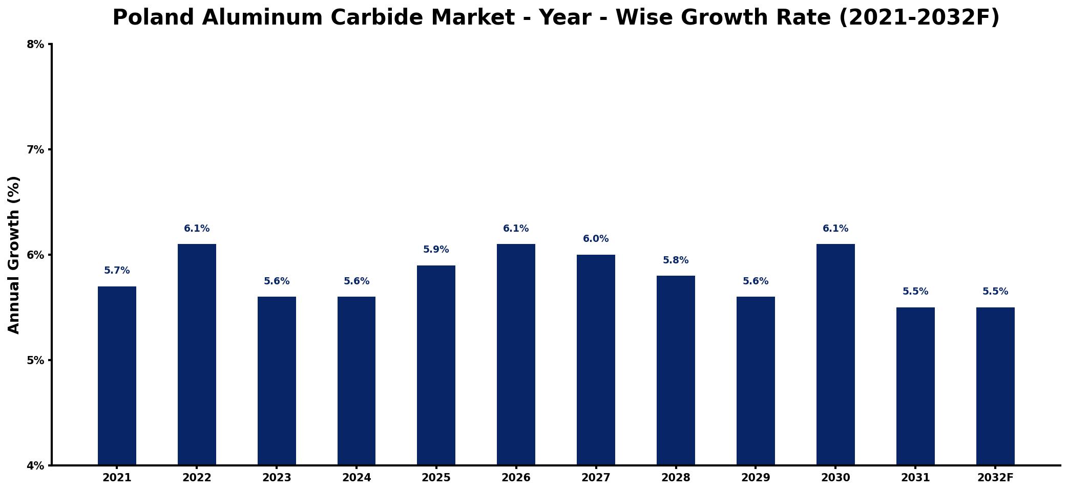 Poland Aluminum Carbide Market Year-wise Growth Rate and Key Drivers