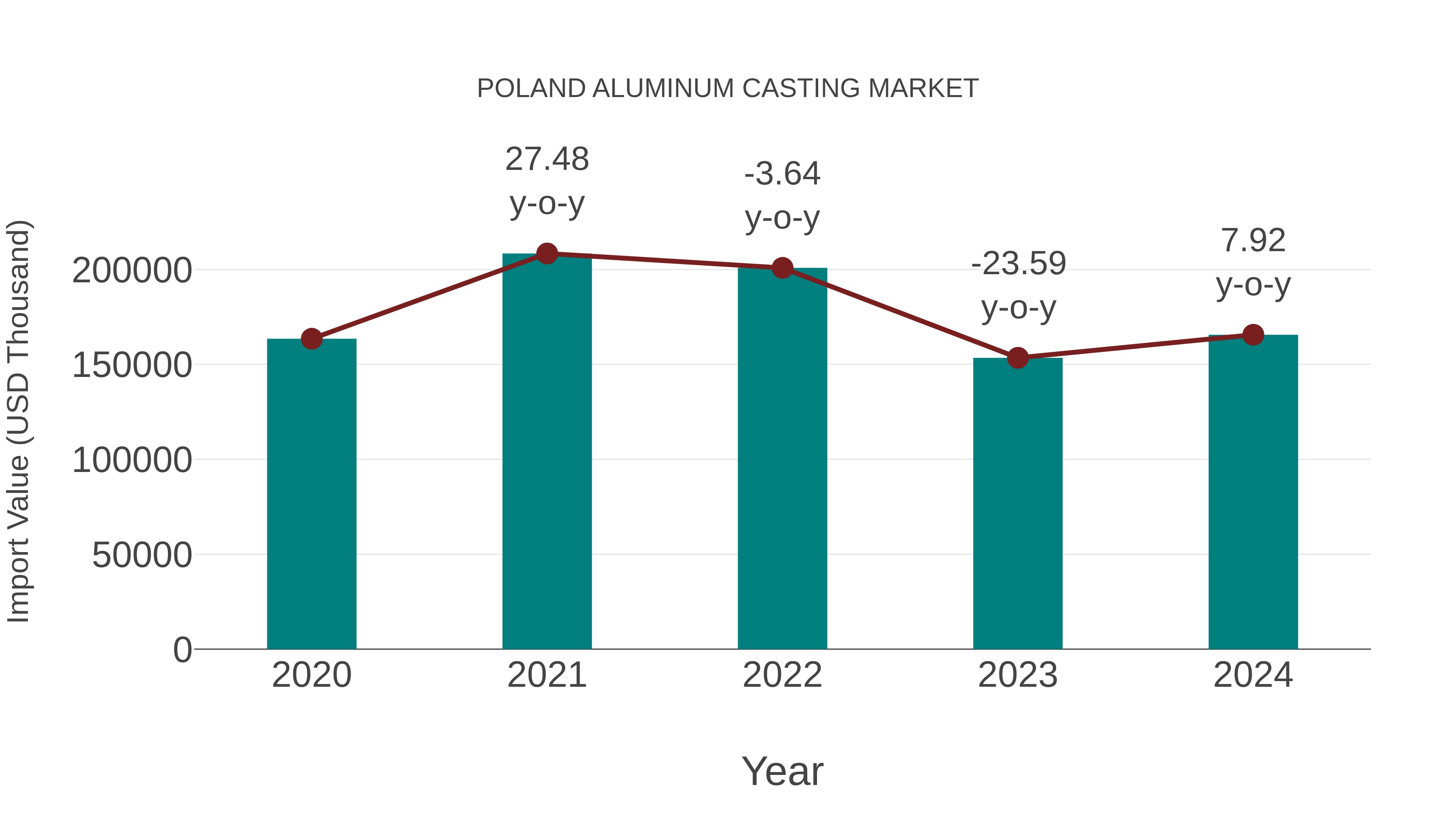  Poland Aluminum Casting Market: Import Trend Analysis