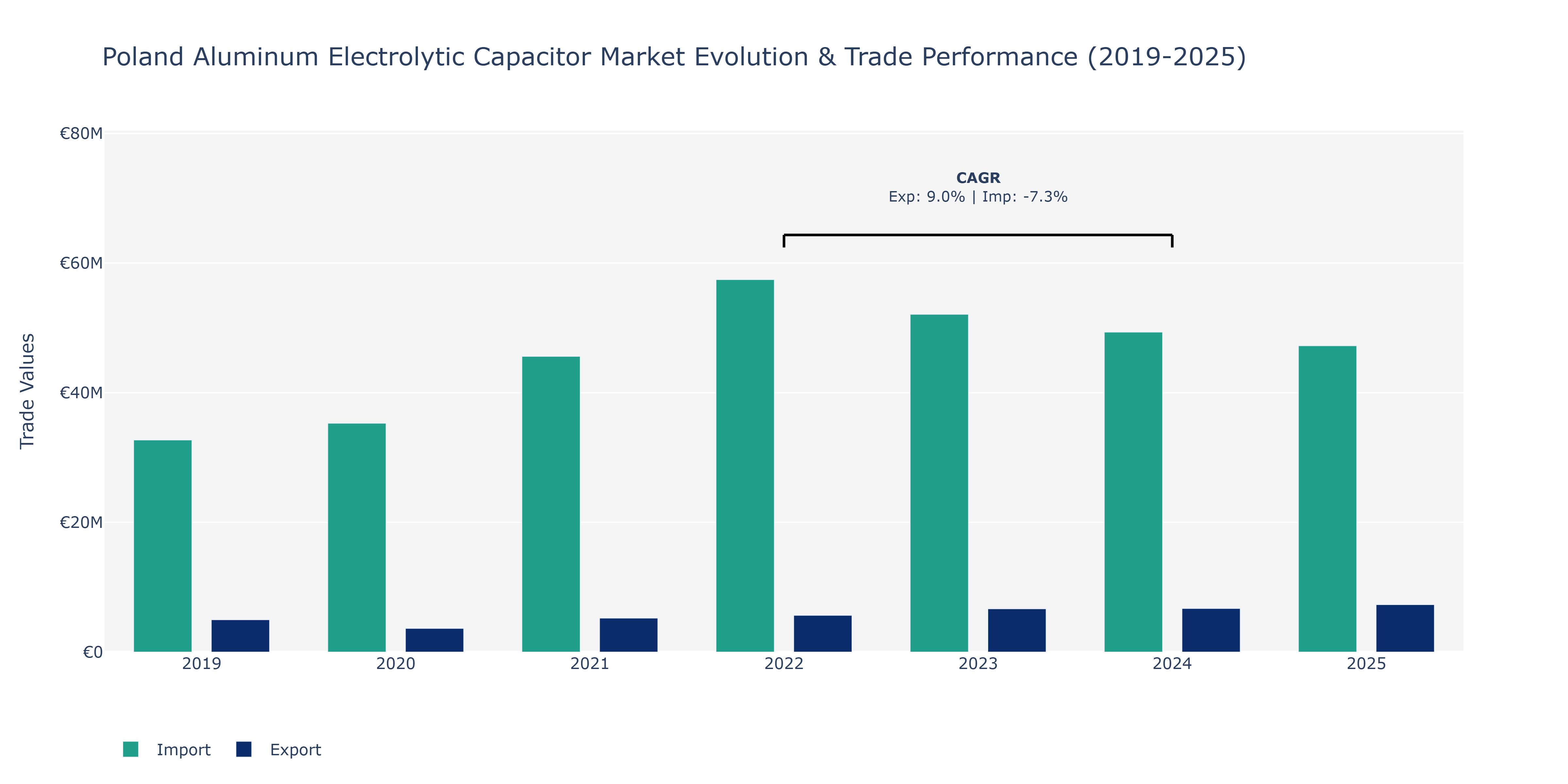 Poland Aluminum Electrolytic Capacitor Market: Production & Trade Performance (2019-2025)