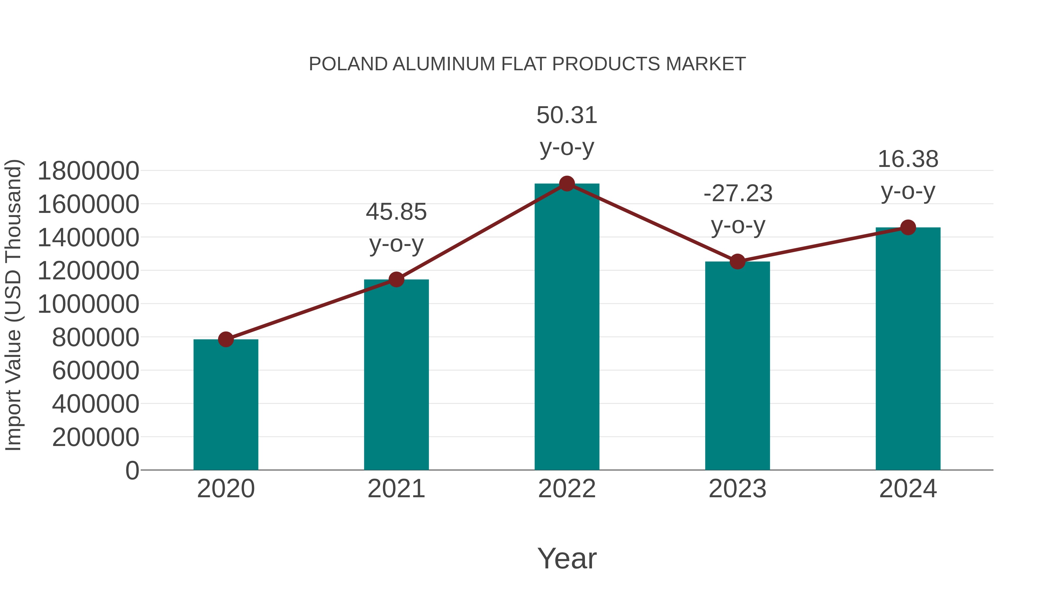  Poland Aluminum Flat Products Market: Import Trend Analysis