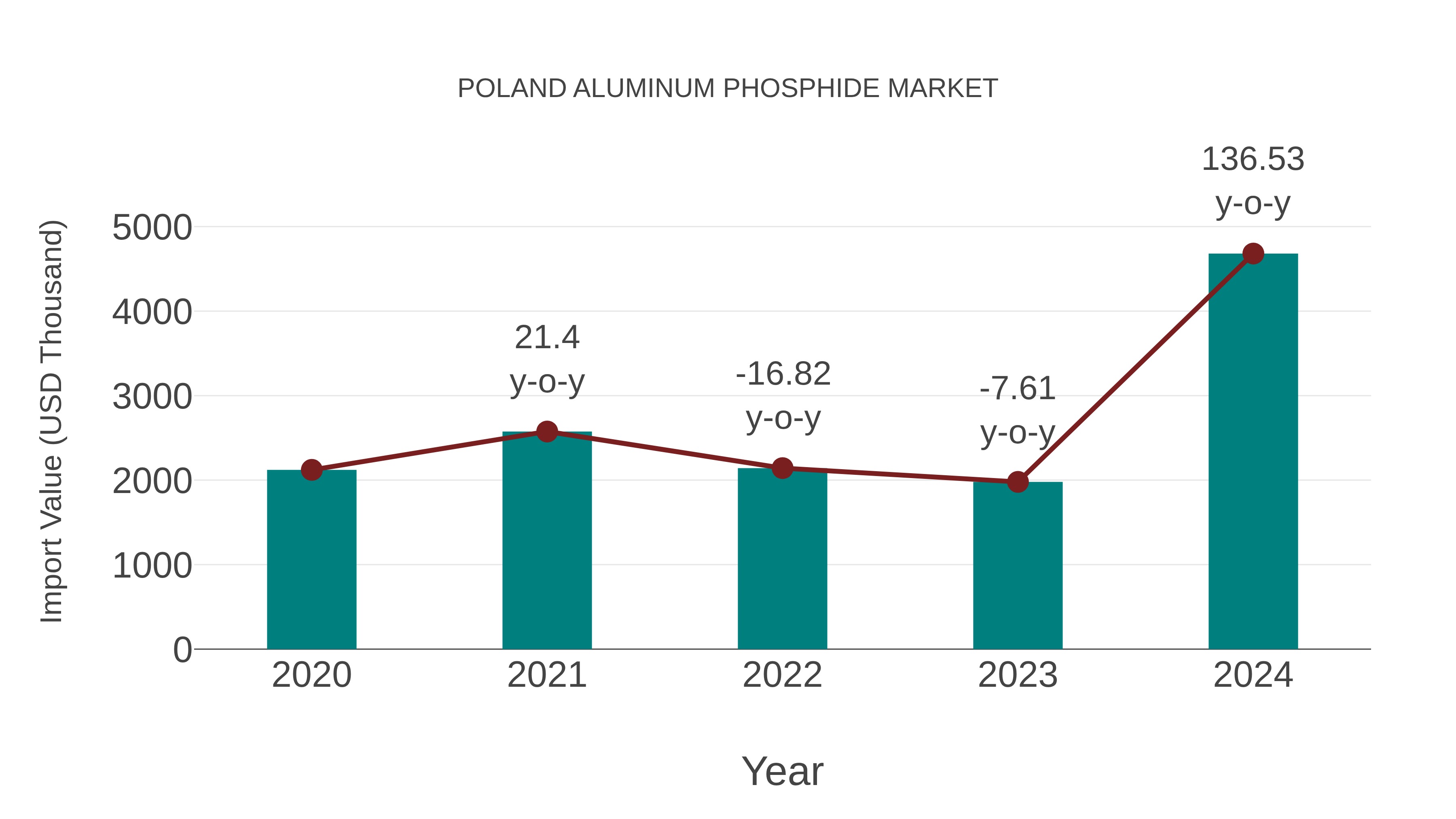  Poland Aluminum Phosphide Market: Import Trend Analysis
