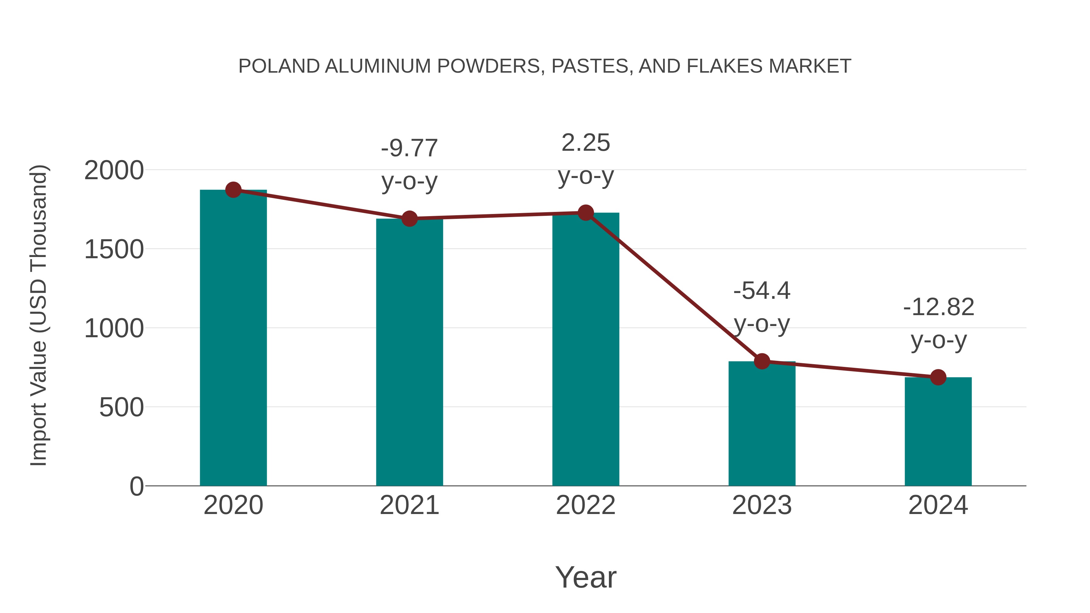Poland Aluminum Powders, Pastes, and Flakes Market: Import Trend Analysis