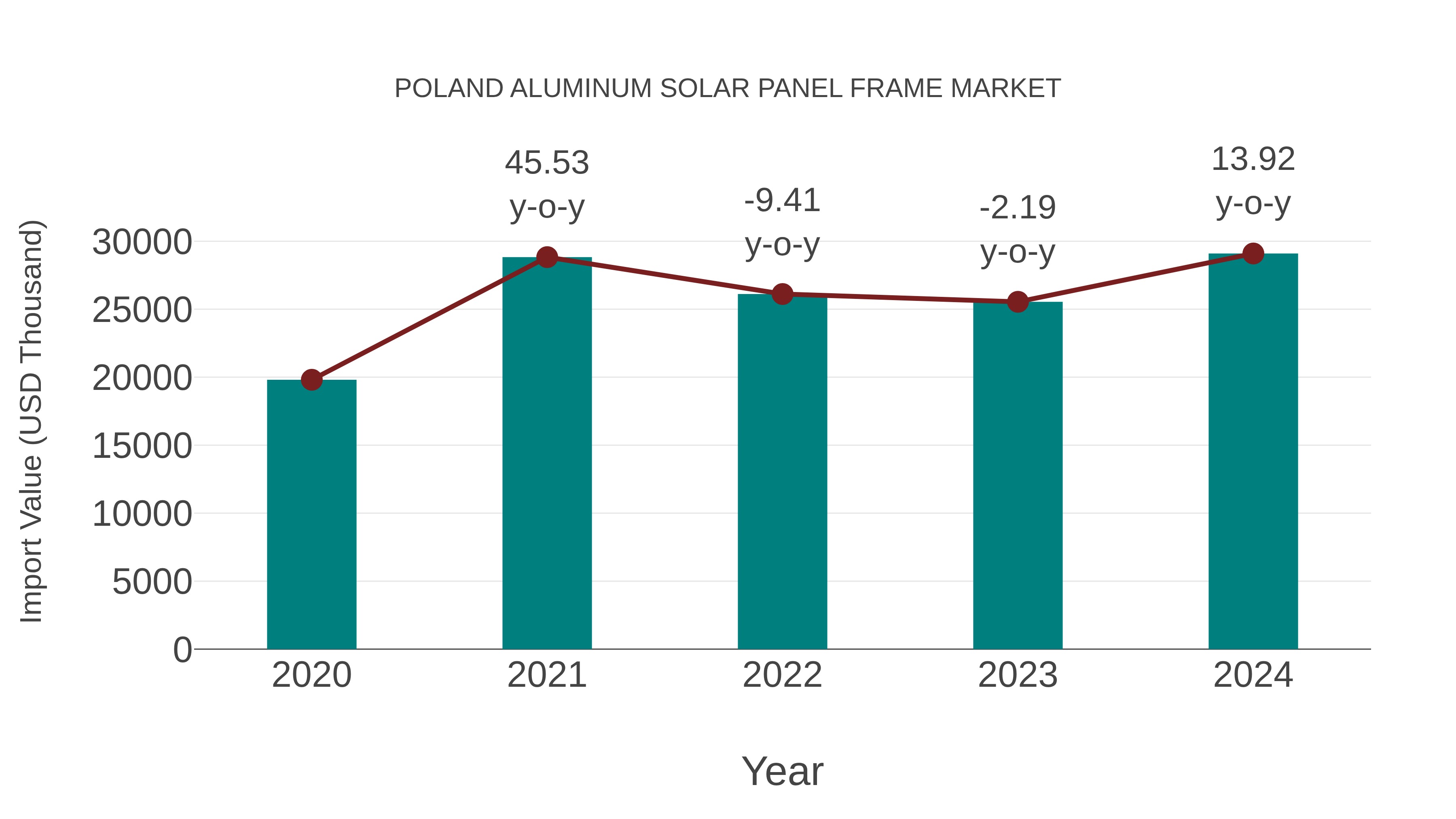 Poland Aluminum Solar Panel Frame Market: Import Trend Analysis