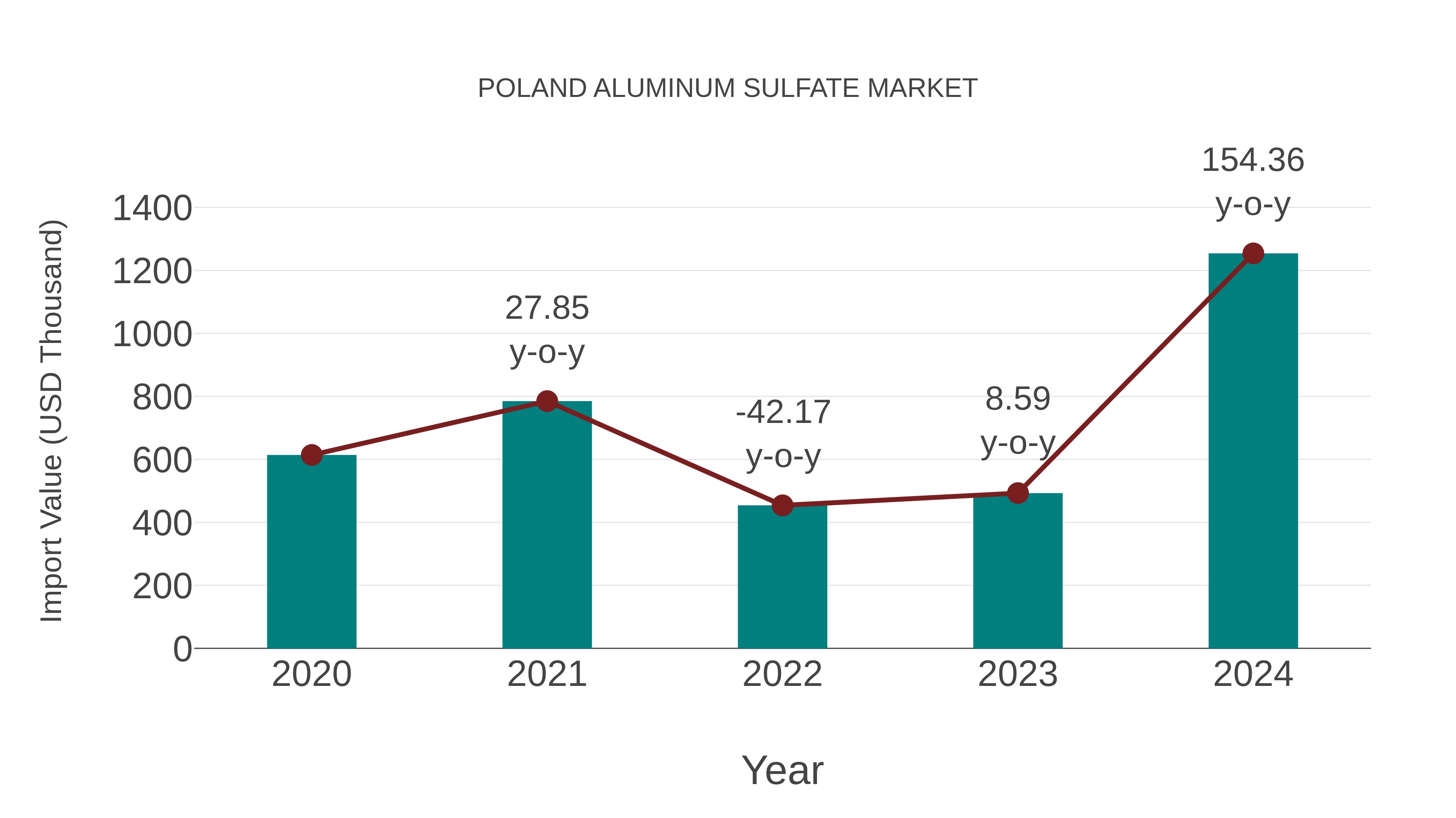 Poland Aluminum Sulfate Market: Import Trend Analysis
