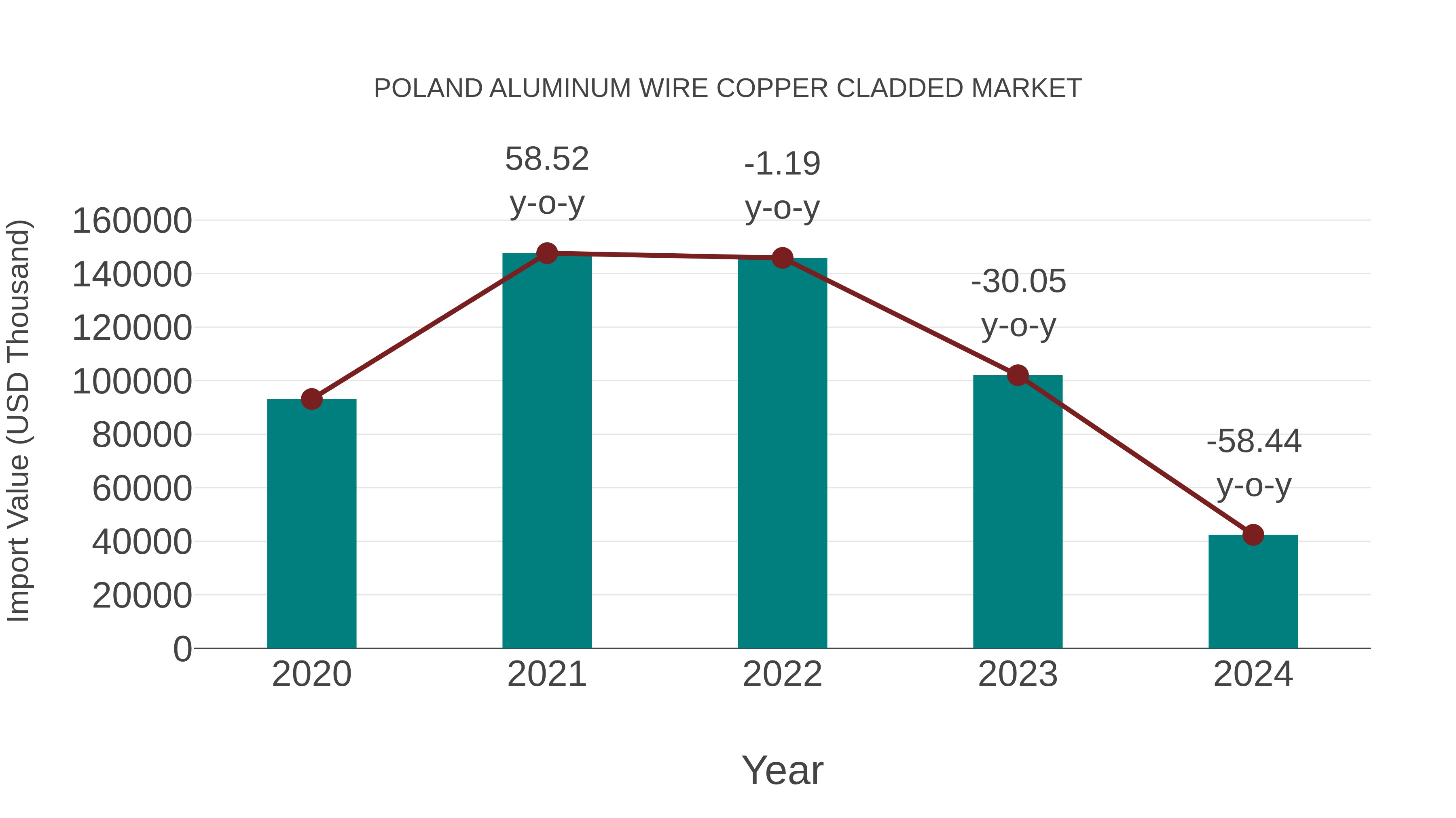  Poland Aluminum Wire Copper Cladded Market: Import Trend Analysis